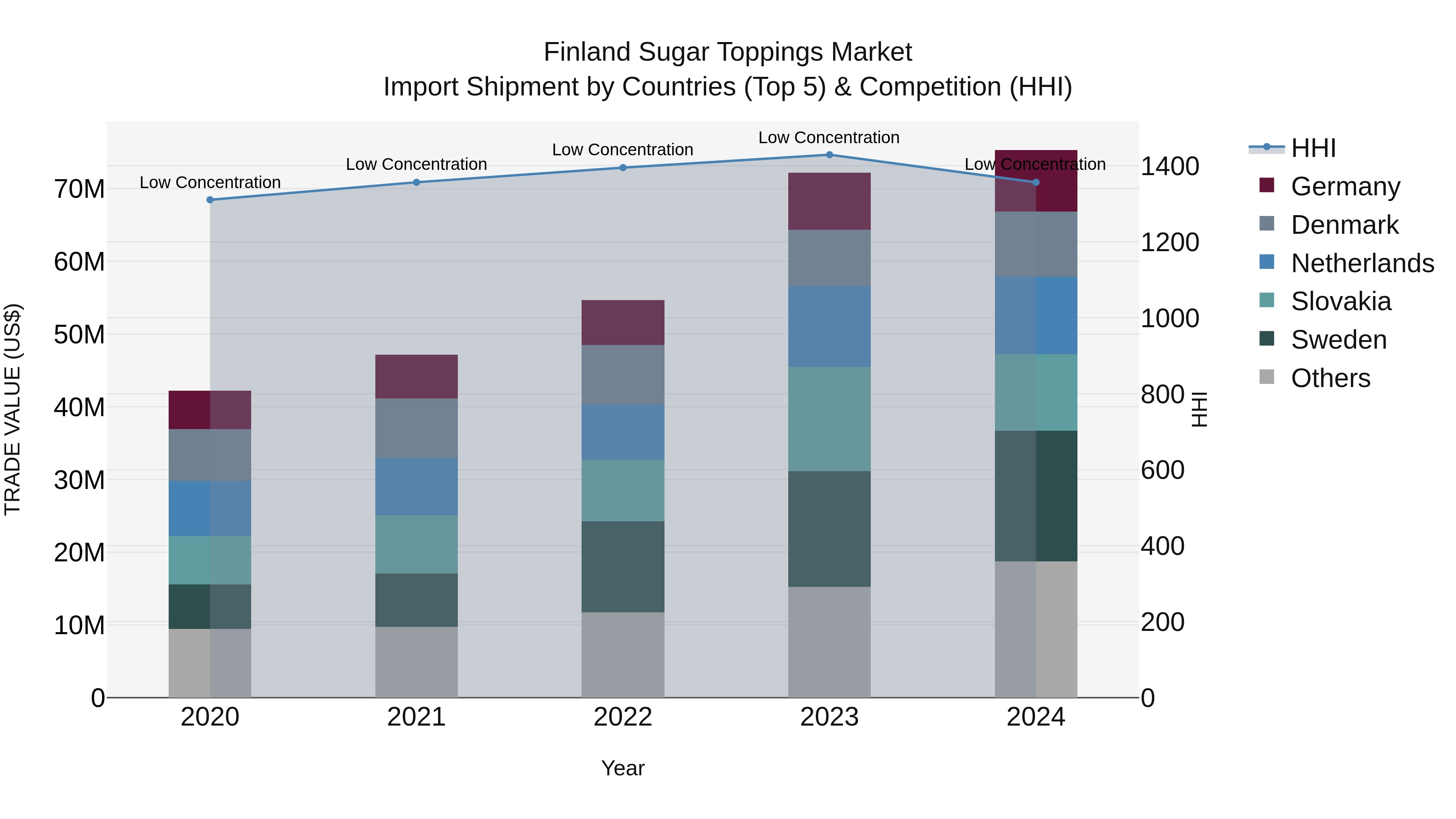 Finland Sugar Toppings Market Top 5 Importing Countries and Market Competition (HHI) Analysis
