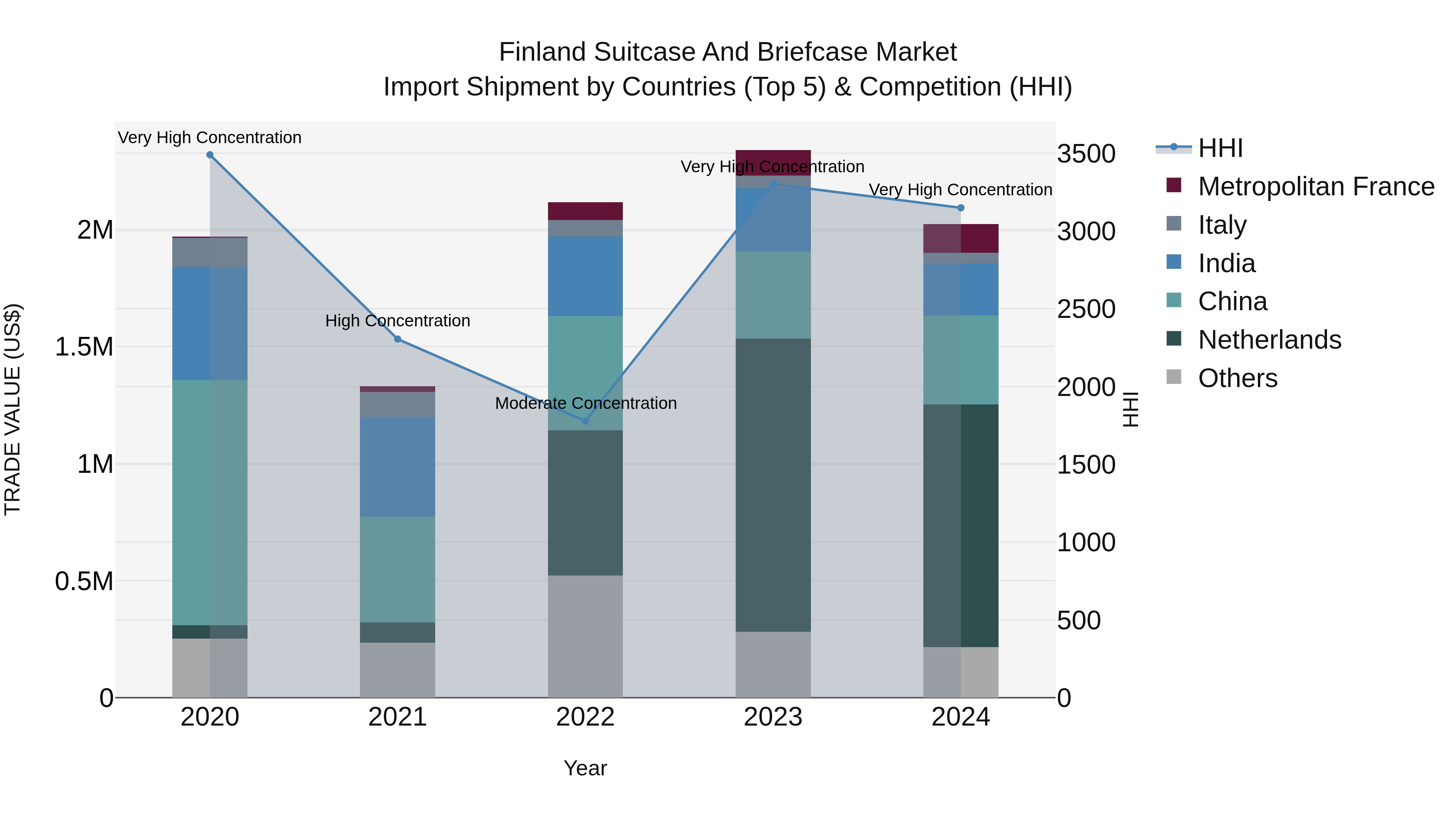 Finland Suitcase and Briefcase Market Top 5 Importing Countries and Market Competition (HHI) Analysis