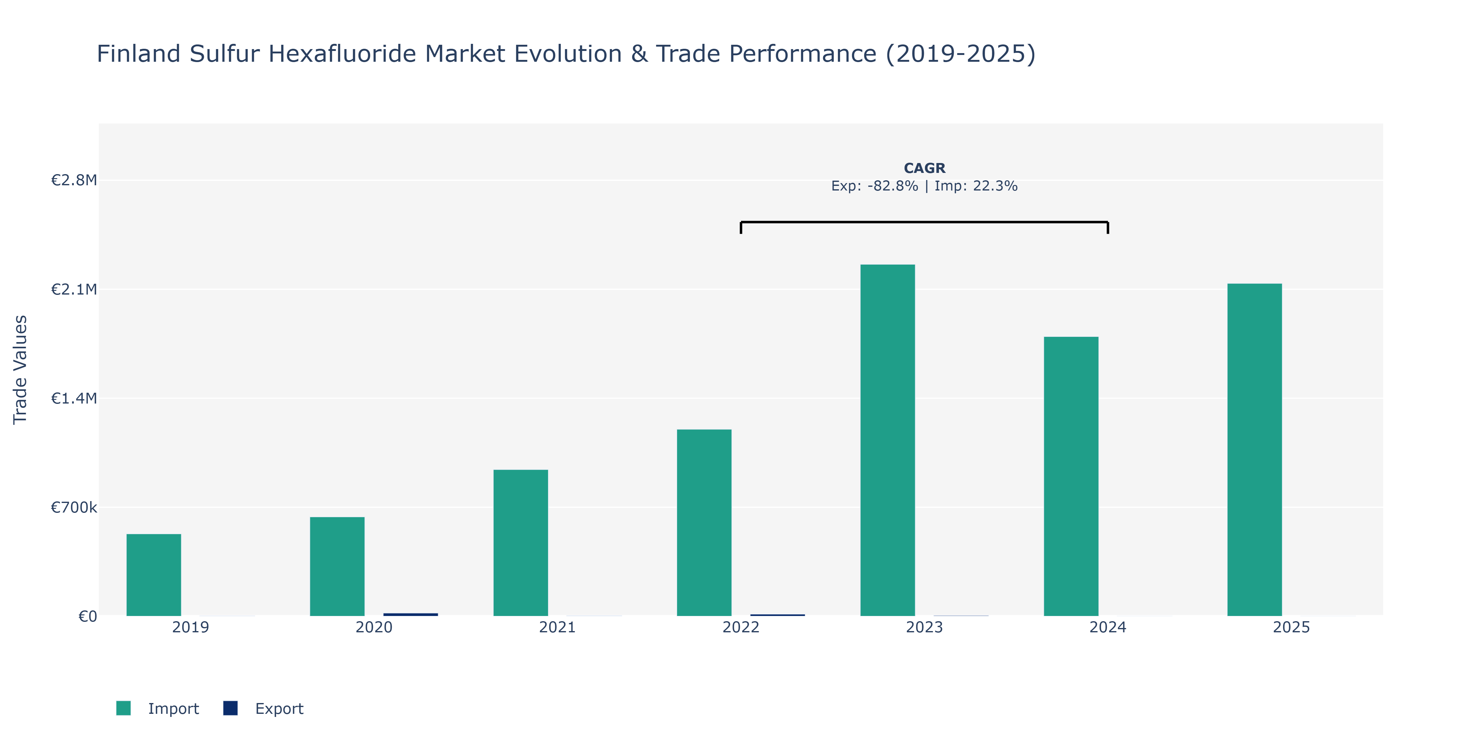 Finland Sulfur Hexafluoride Market: Production & Trade Performance (2019-2025)