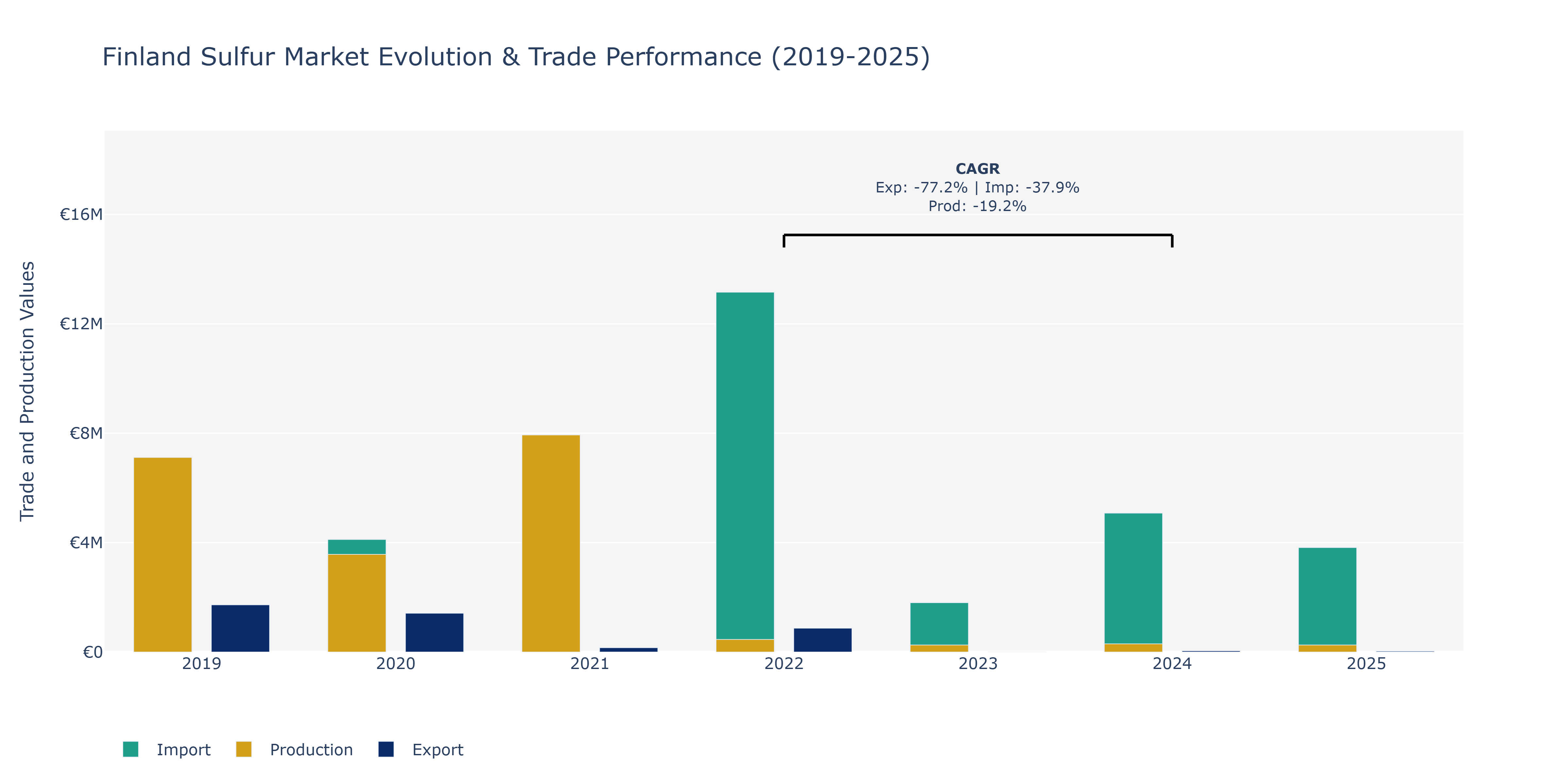 Finland Sulfur Market: Production & Trade Performance (2019-2025) Size