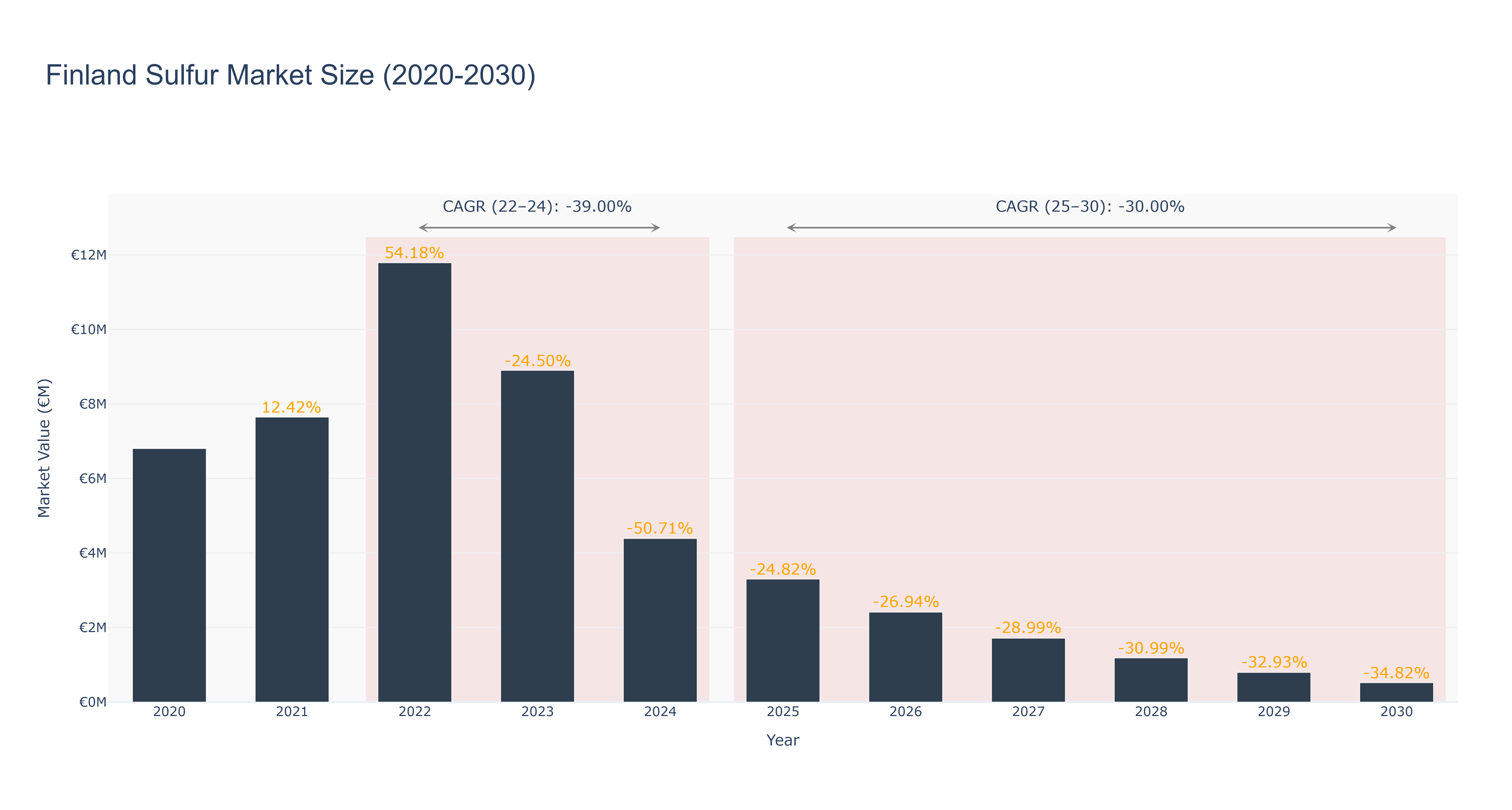 Finland Sulfur Market Size (2020-2030) Size
