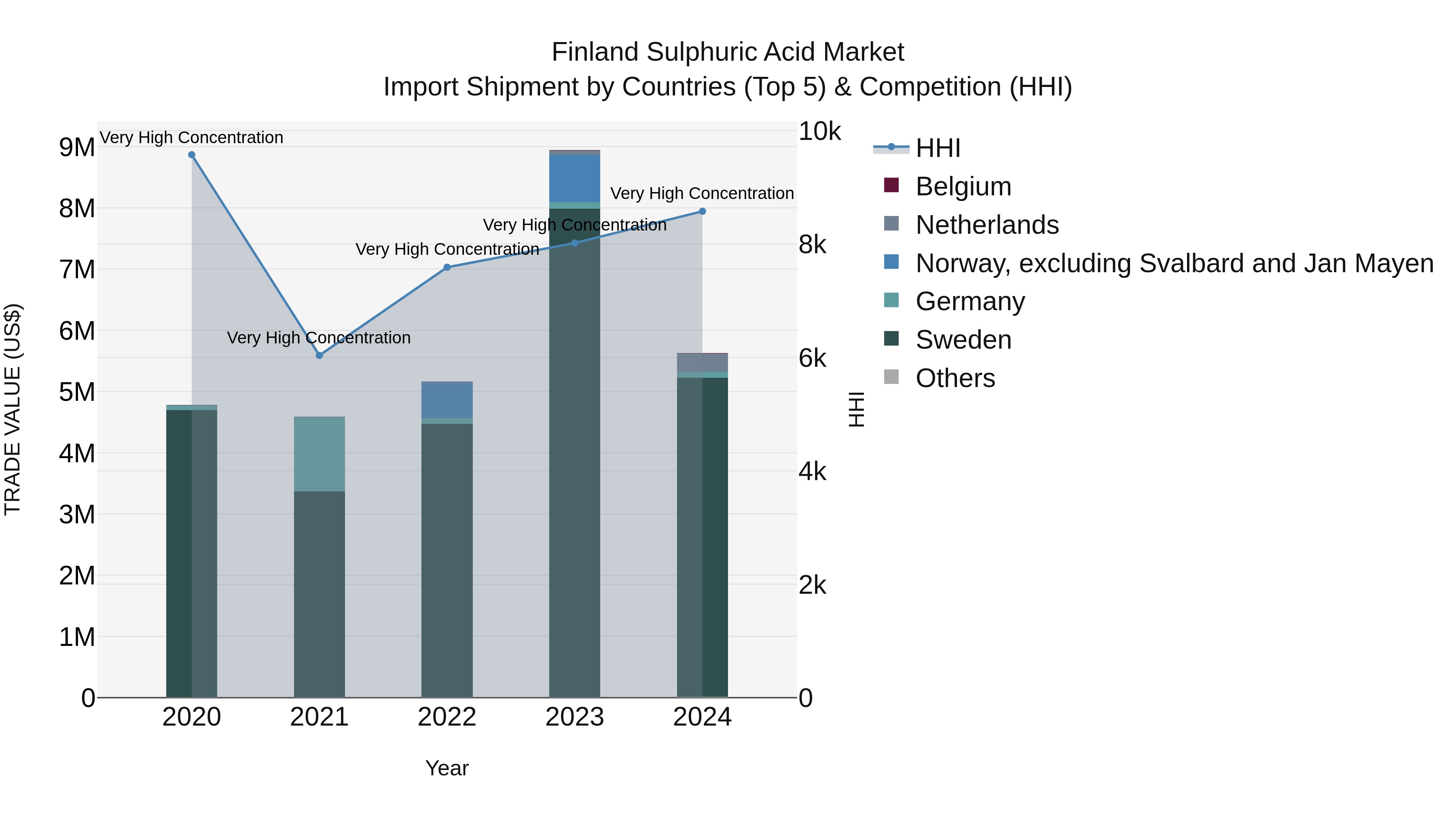 Finland Sulphuric Acid Market Top 5 Importing Countries and Market Competition (HHI) Analysis