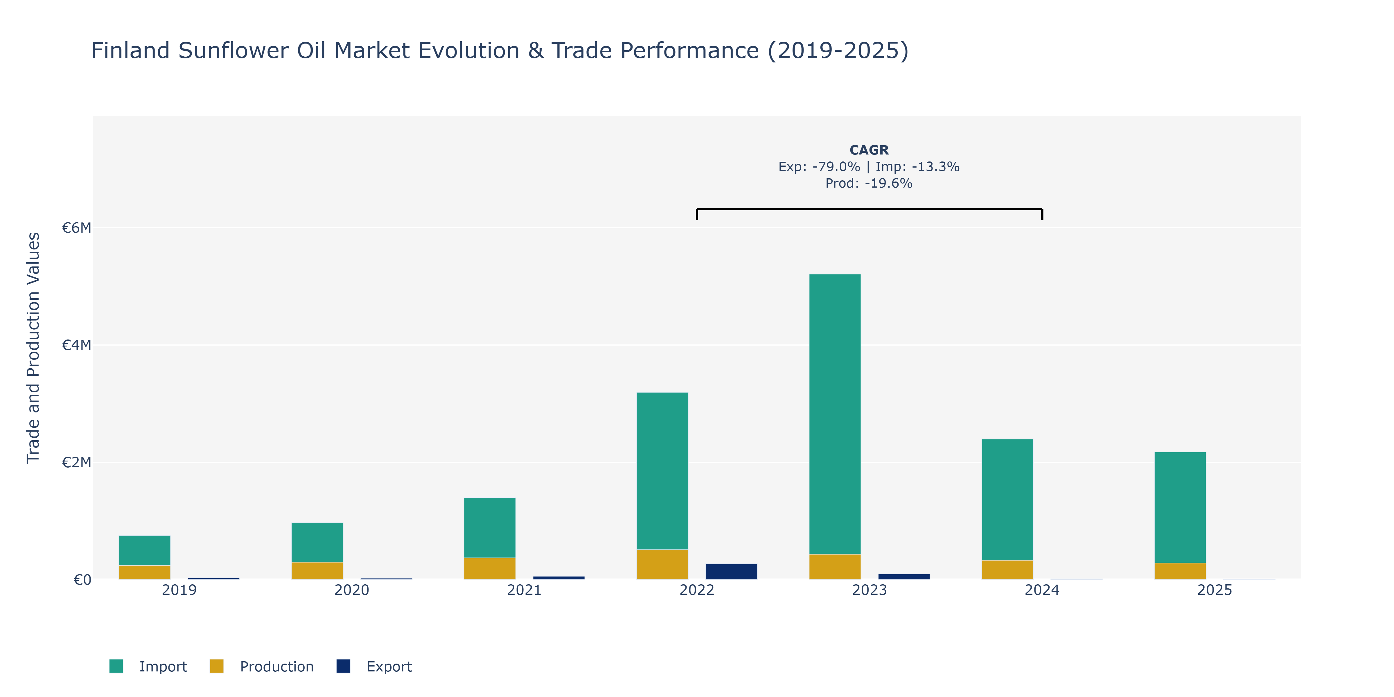 Finland Sunflower Oil Market: Production & Trade Performance (2019-2025)