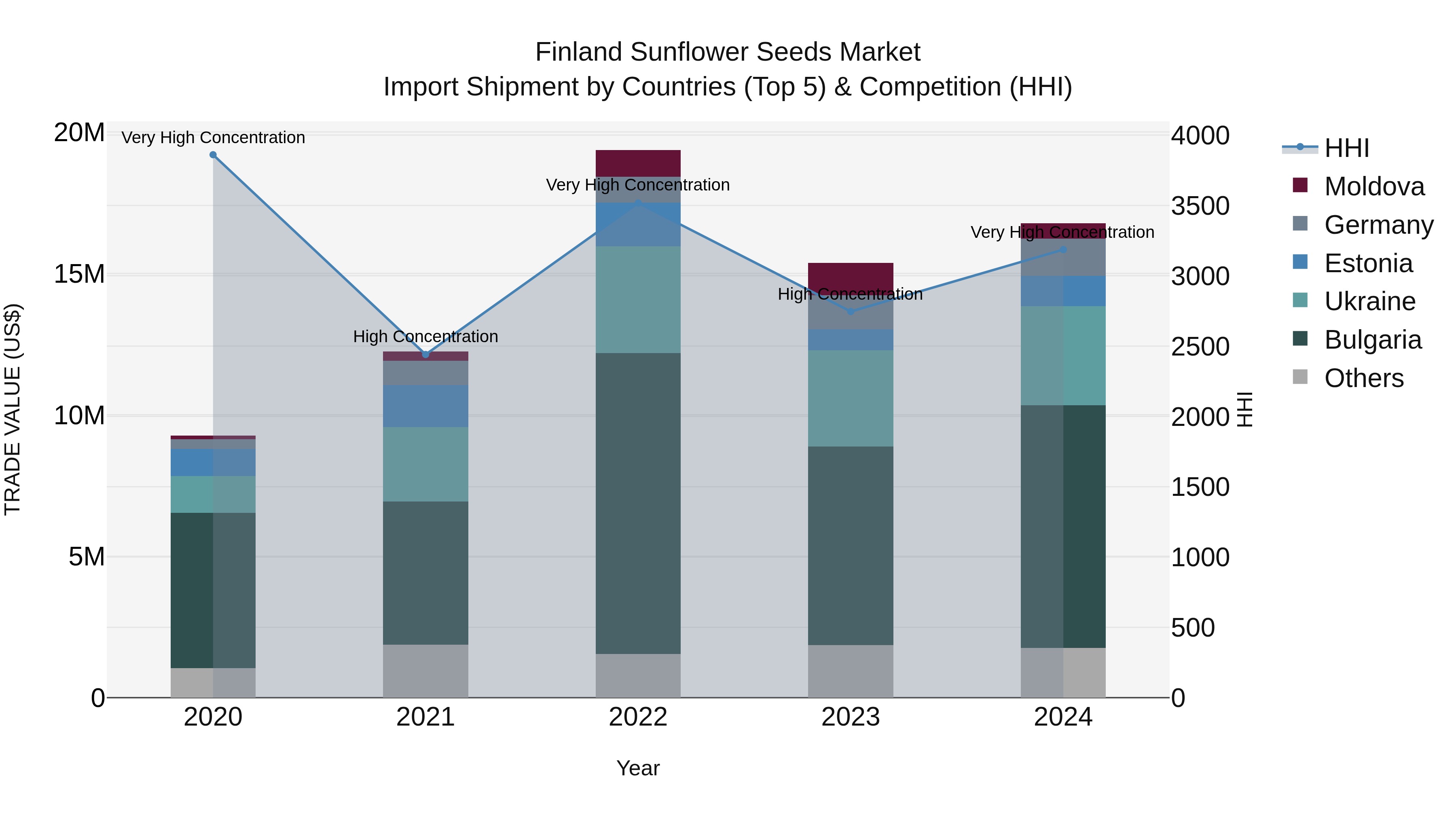 Finland Sunflower Seeds Market Top 5 Importing Countries and Market Competition (HHI) Analysis