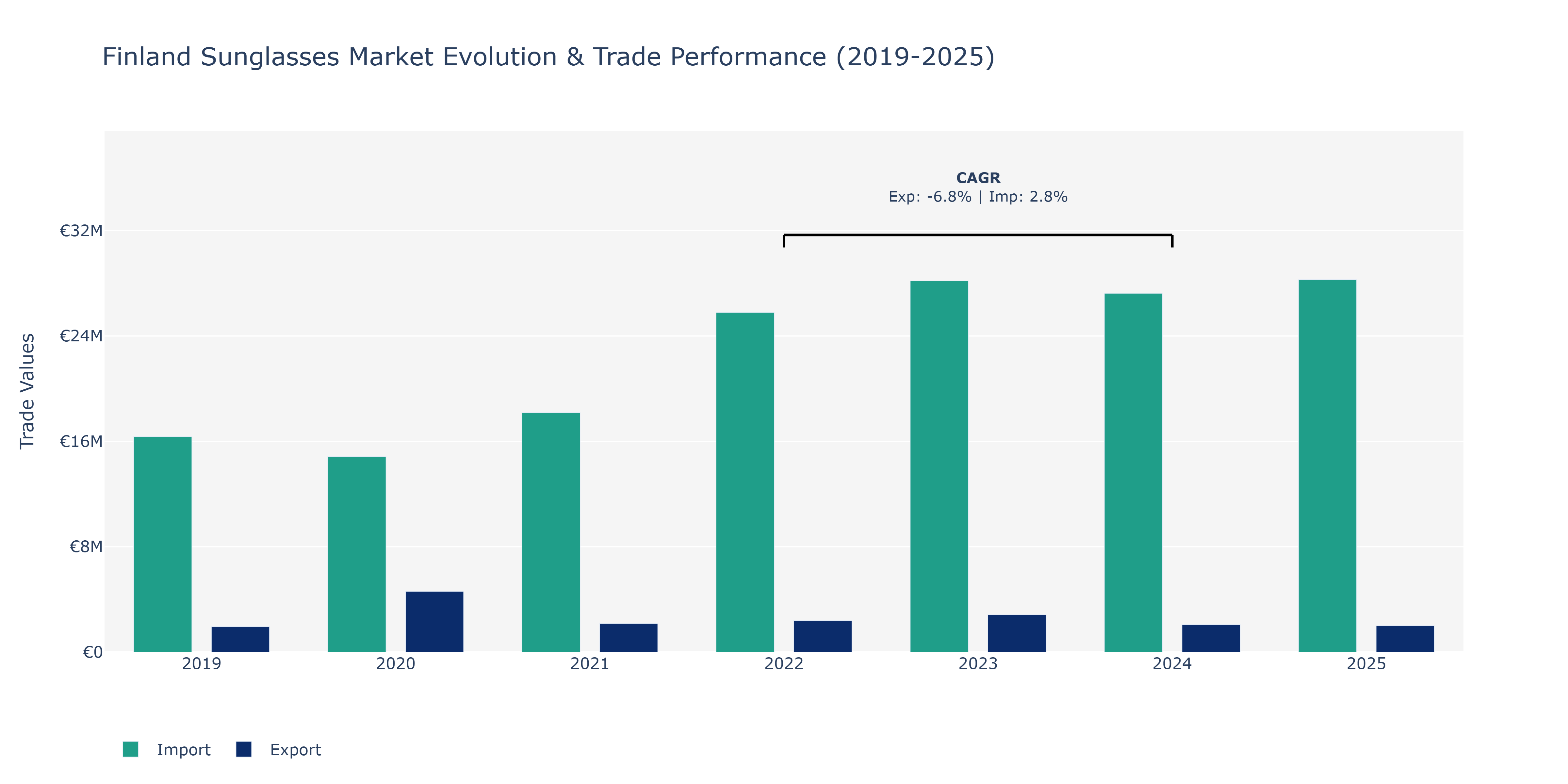 Finland Sunglasses Market: Production & Trade Performance (2019-2025) Size
