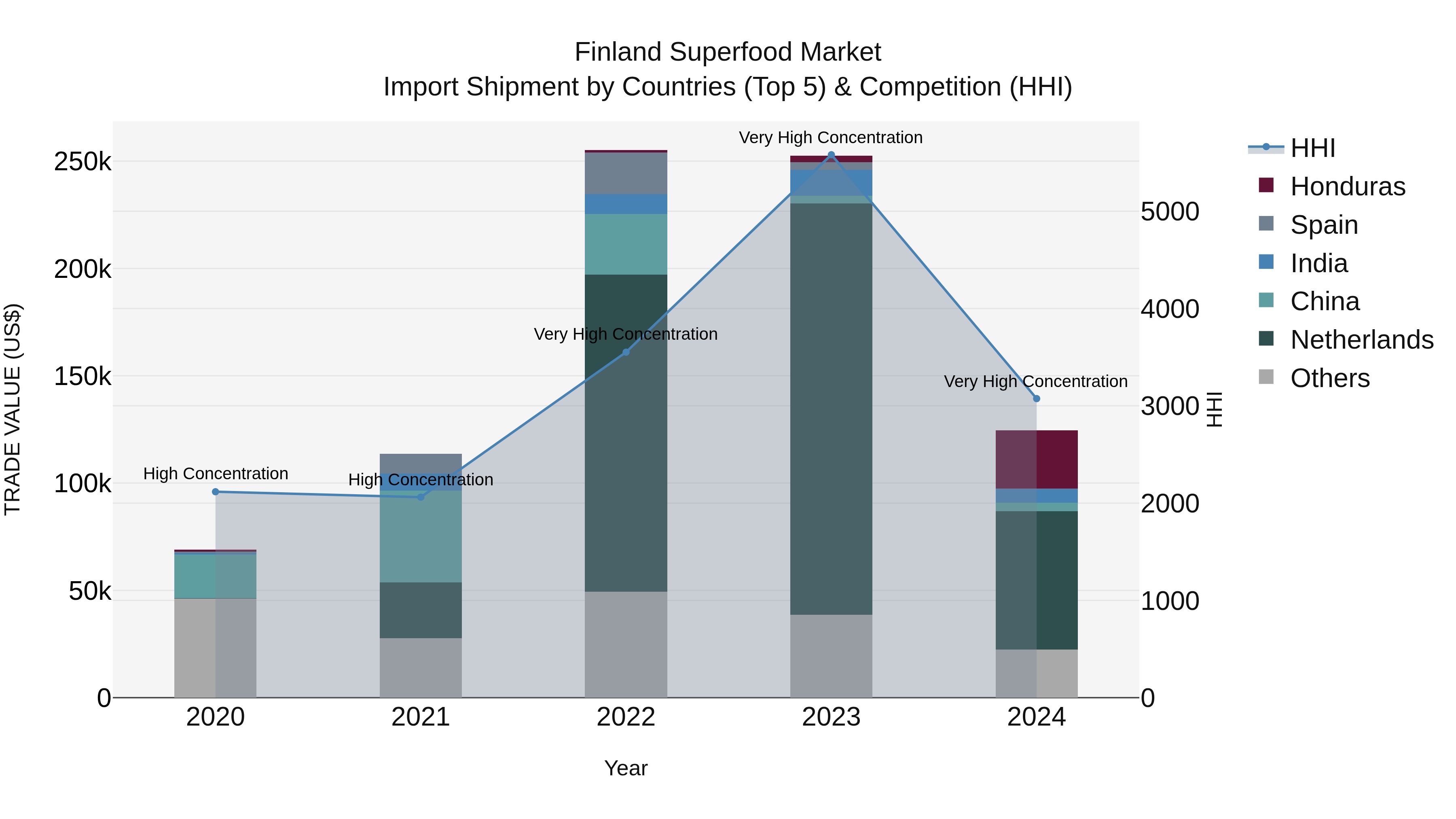 Finland Superfood Market Top 5 Importing Countries and Market Competition (HHI) Analysis