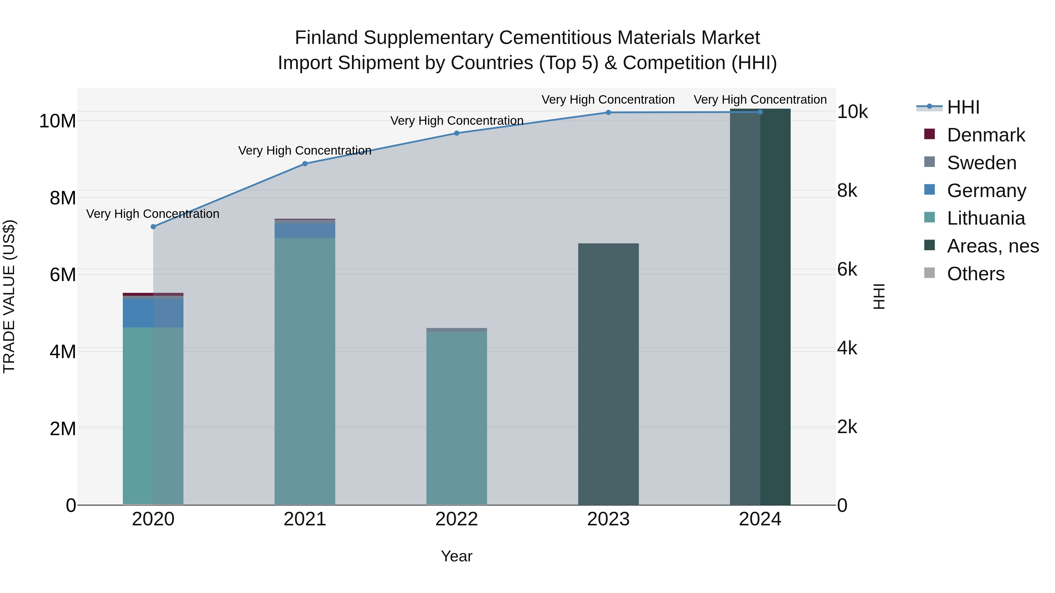 Finland Supplementary Cementitious Materials Market Top 5 Importing Countries and Market Competition (HHI) Analysis