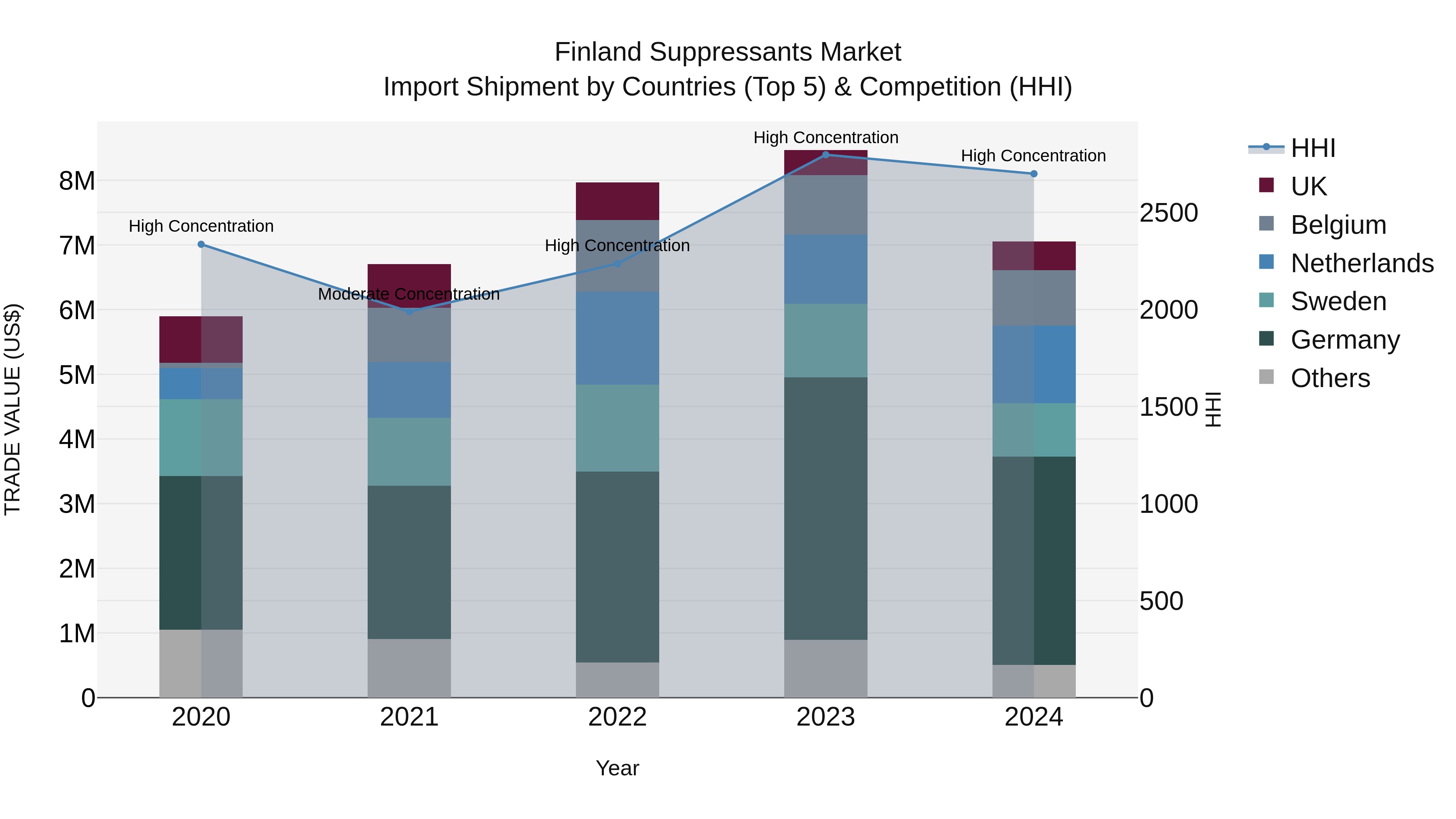 Finland Suppressants Market Top 5 Importing Countries and Market Competition (HHI) Analysis