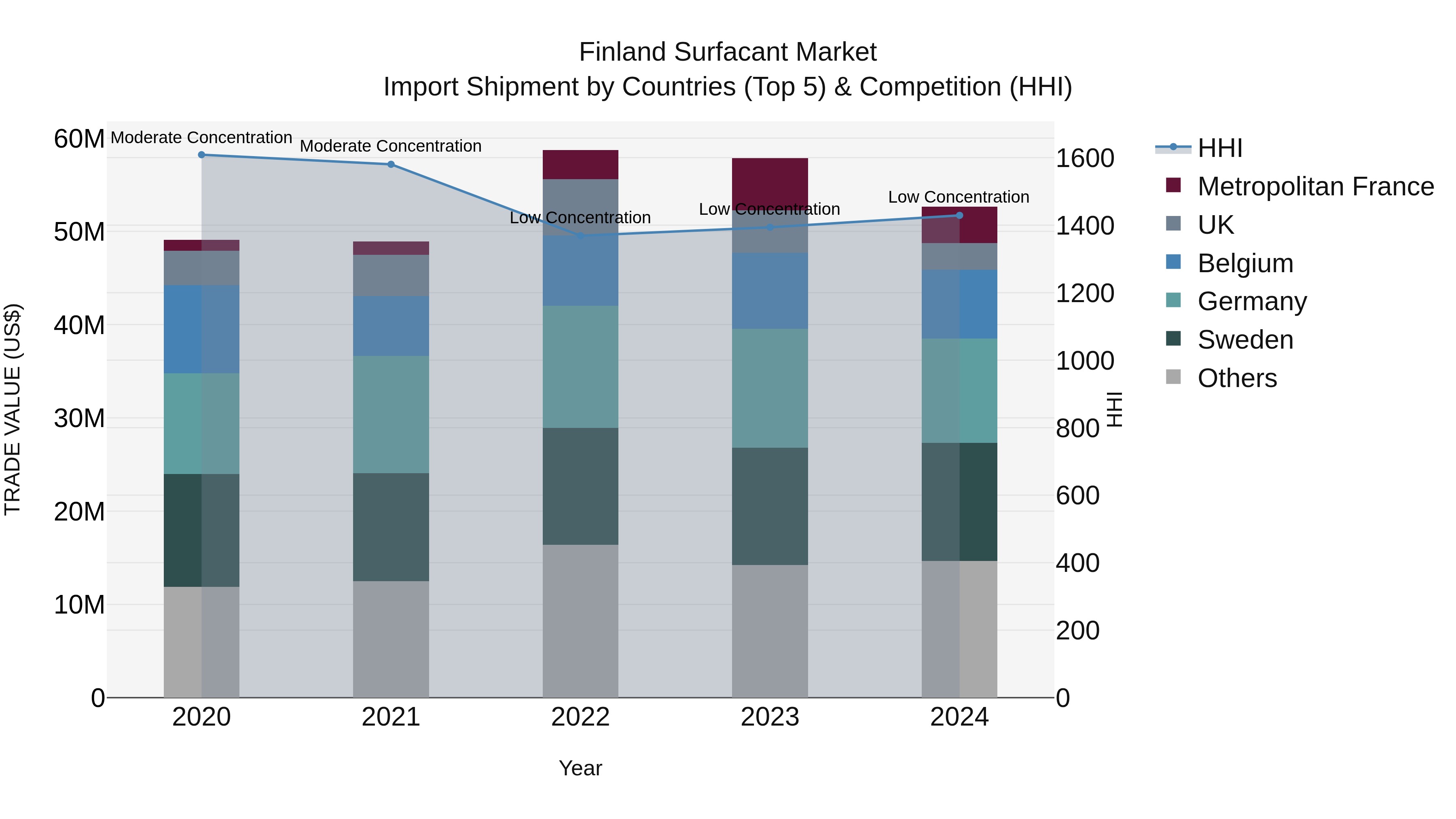 Finland Surfacant Market Top 5 Importing Countries and Market Competition (HHI) Analysis