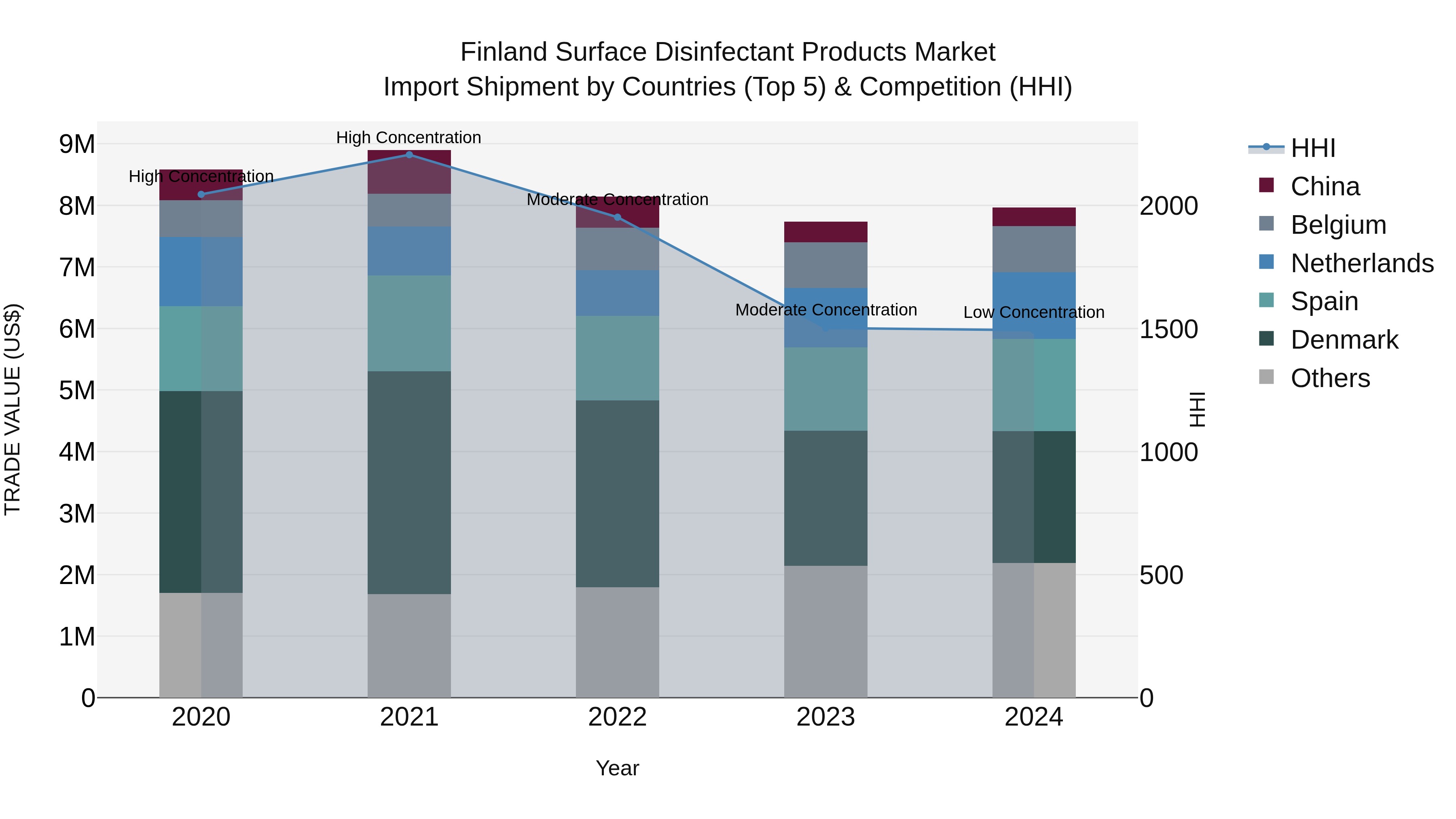 Finland Surface Disinfectant Products Market Top 5 Importing Countries and Market Competition (HHI) Analysis