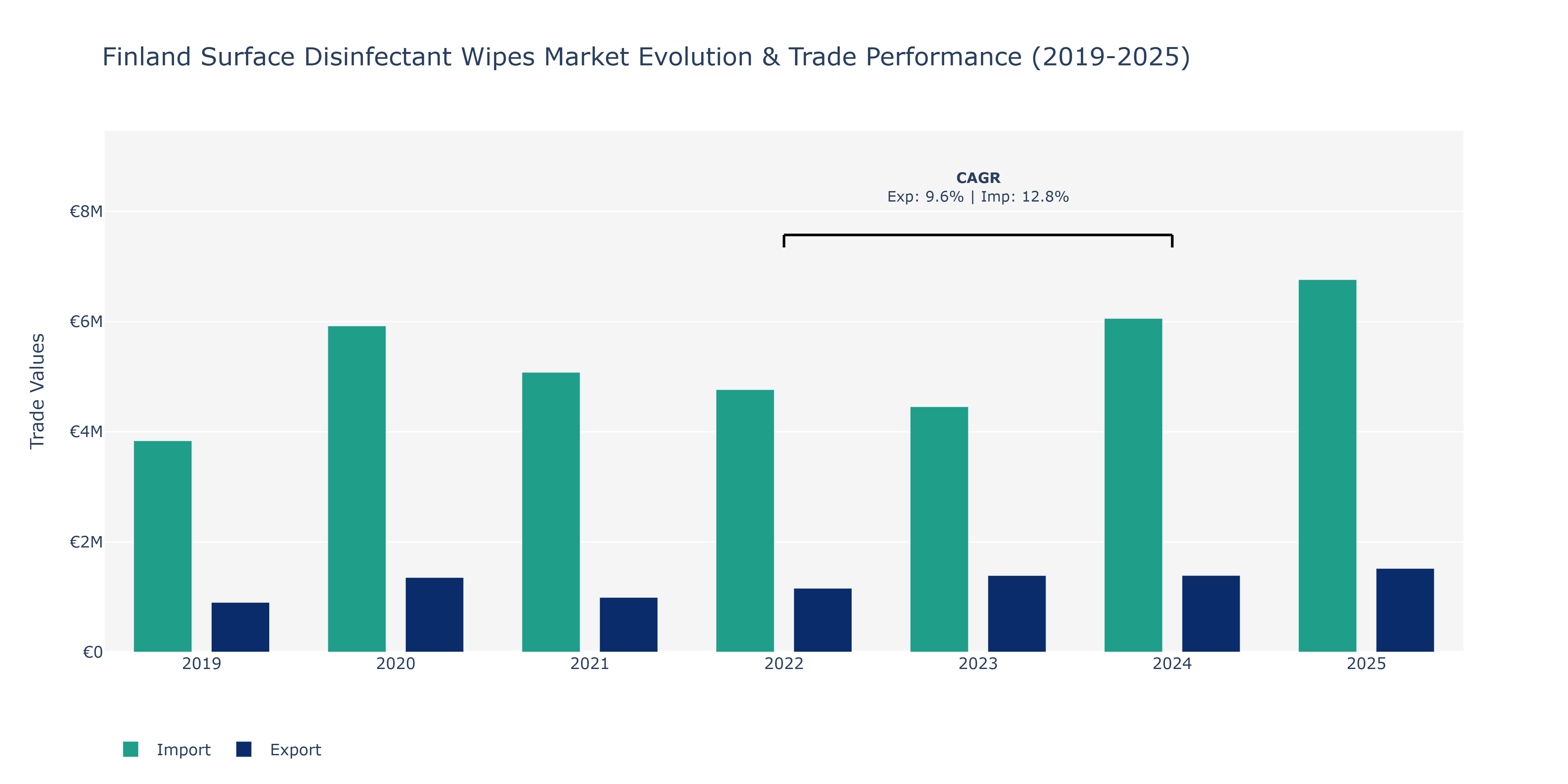 Finland Surface Disinfectant Wipes Market: Production & Trade Performance (2019-2025)