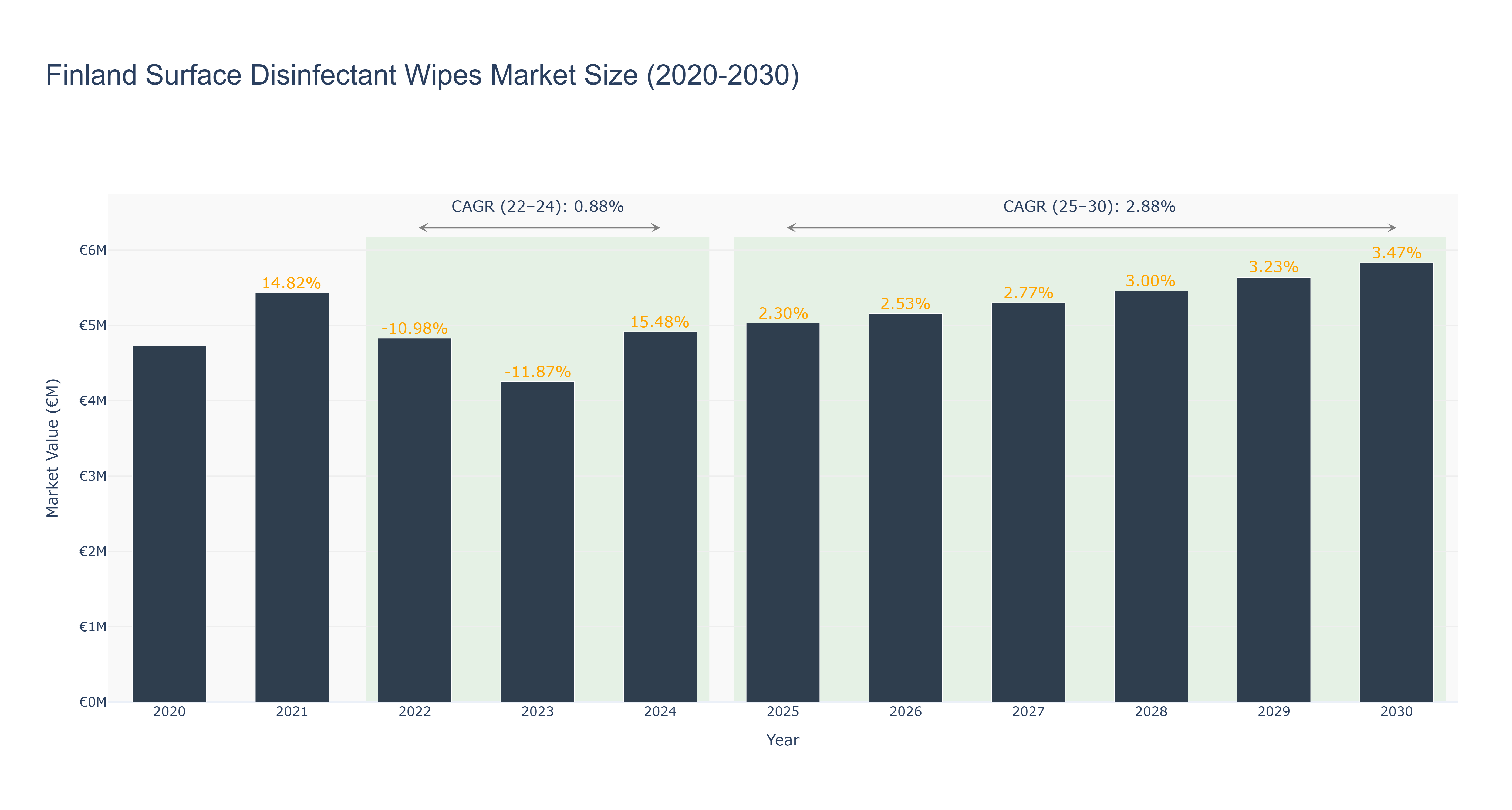 Finland Surface Disinfectant Wipes Market Size (2020-2030)