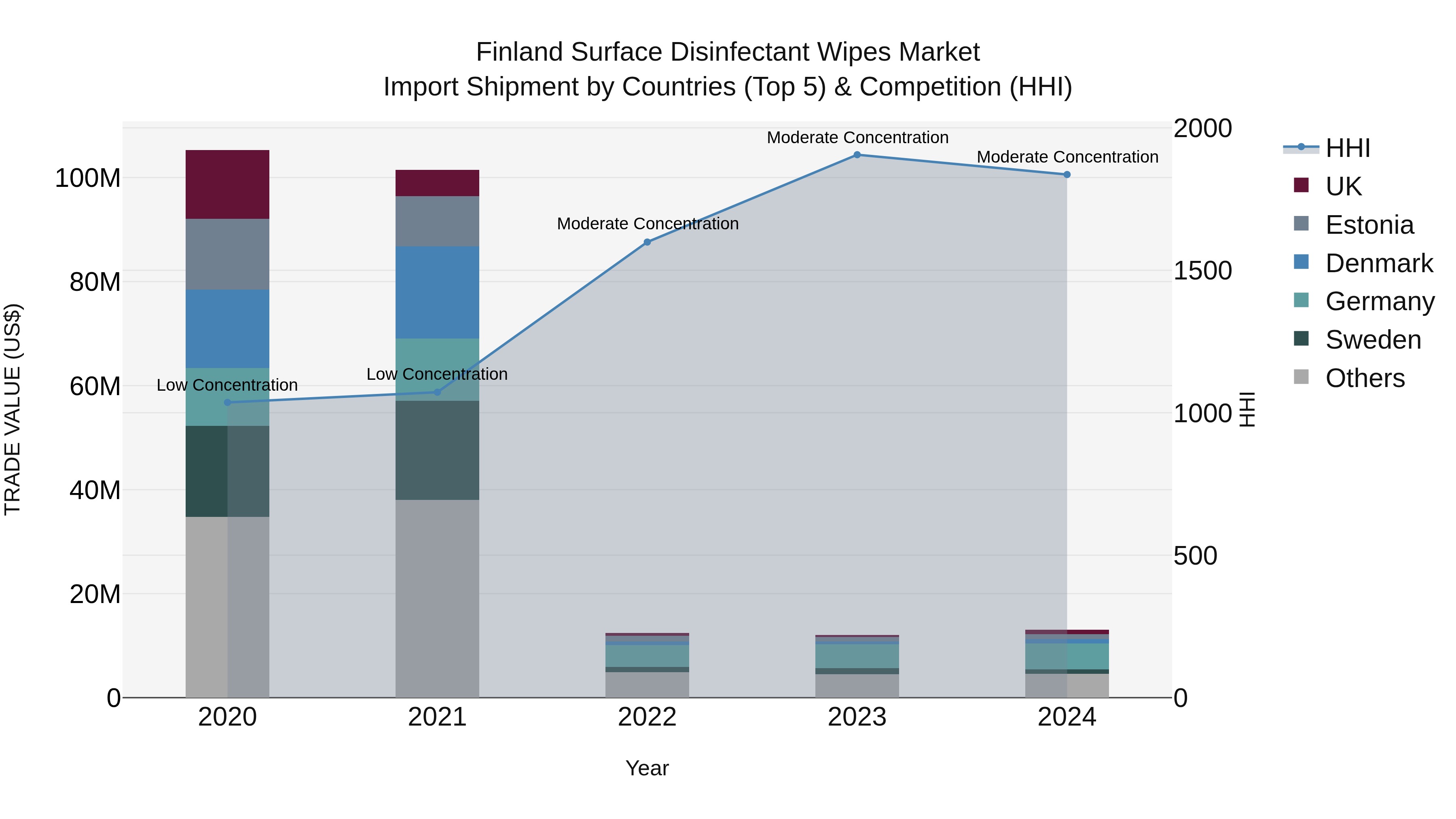 Finland Surface Disinfectant Wipes Market Top 5 Importing Countries and Market Competition (HHI) Analysis