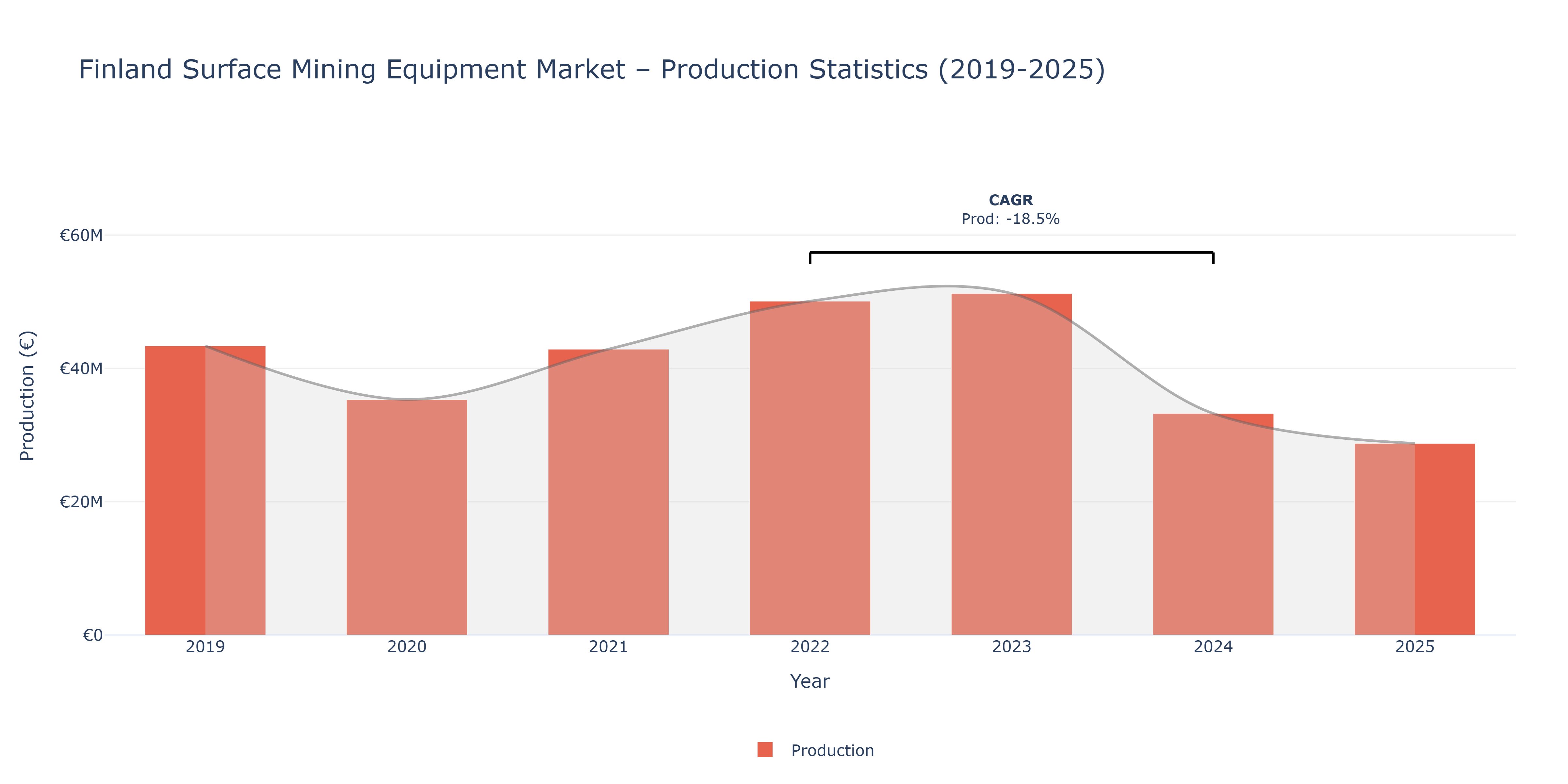 Finland Surface Mining Equipment  - Market Production Statistics (2019-2025)