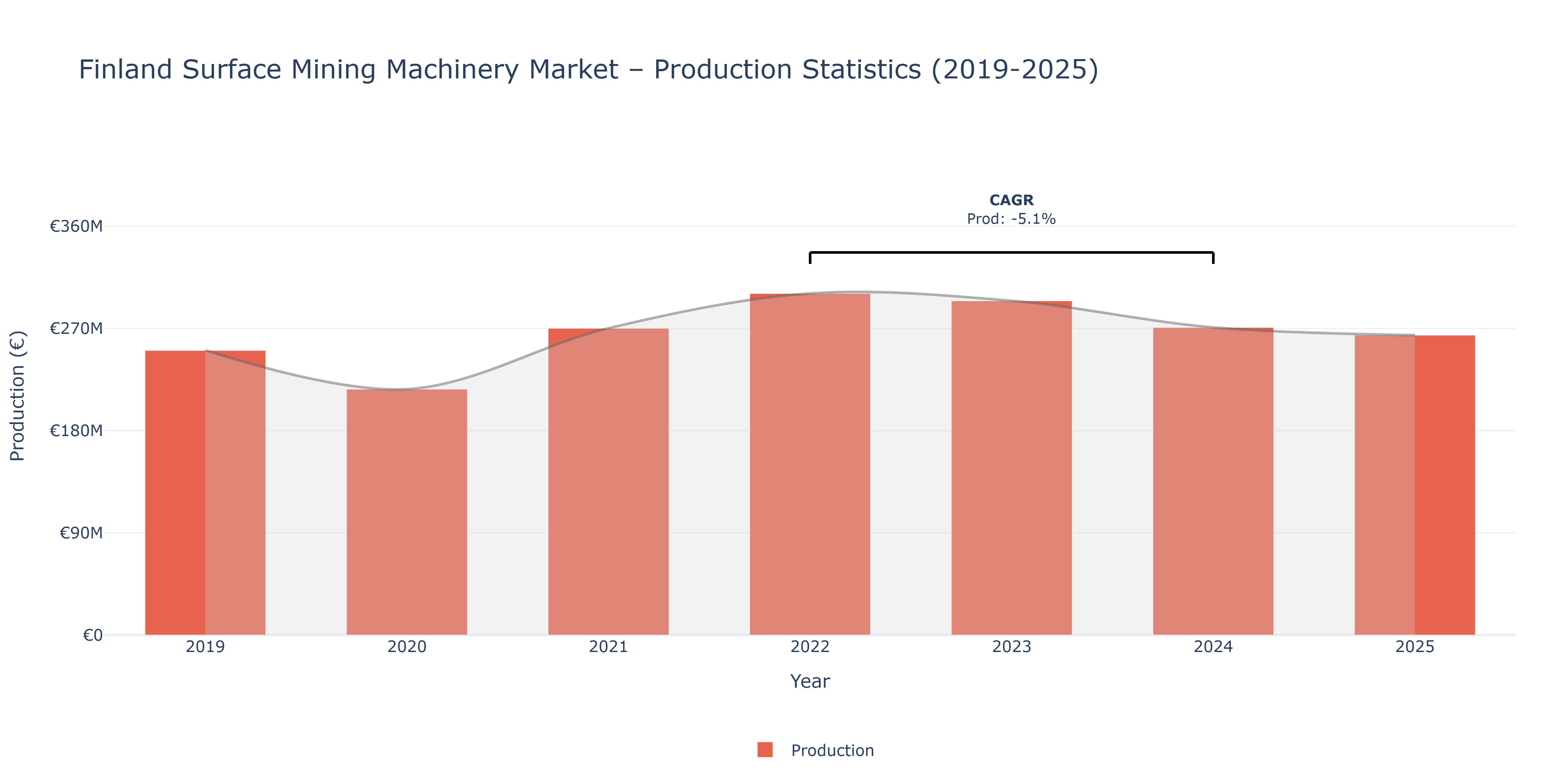 Finland Surface Mining Machinery  - Market Production Statistics (2019-2025)