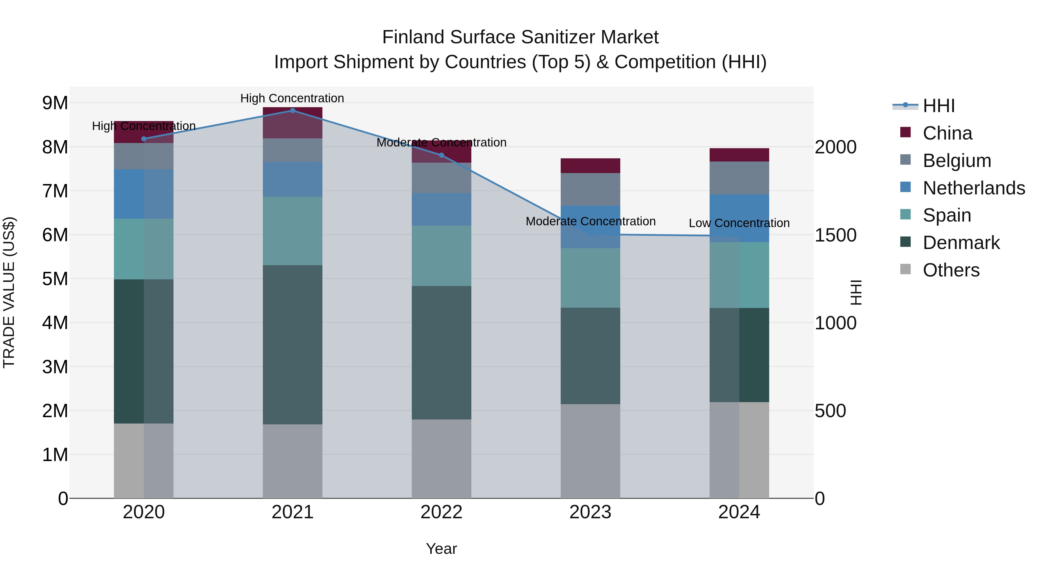Finland Surface Sanitizer Market Top 5 Importing Countries and Market Competition (HHI) Analysis