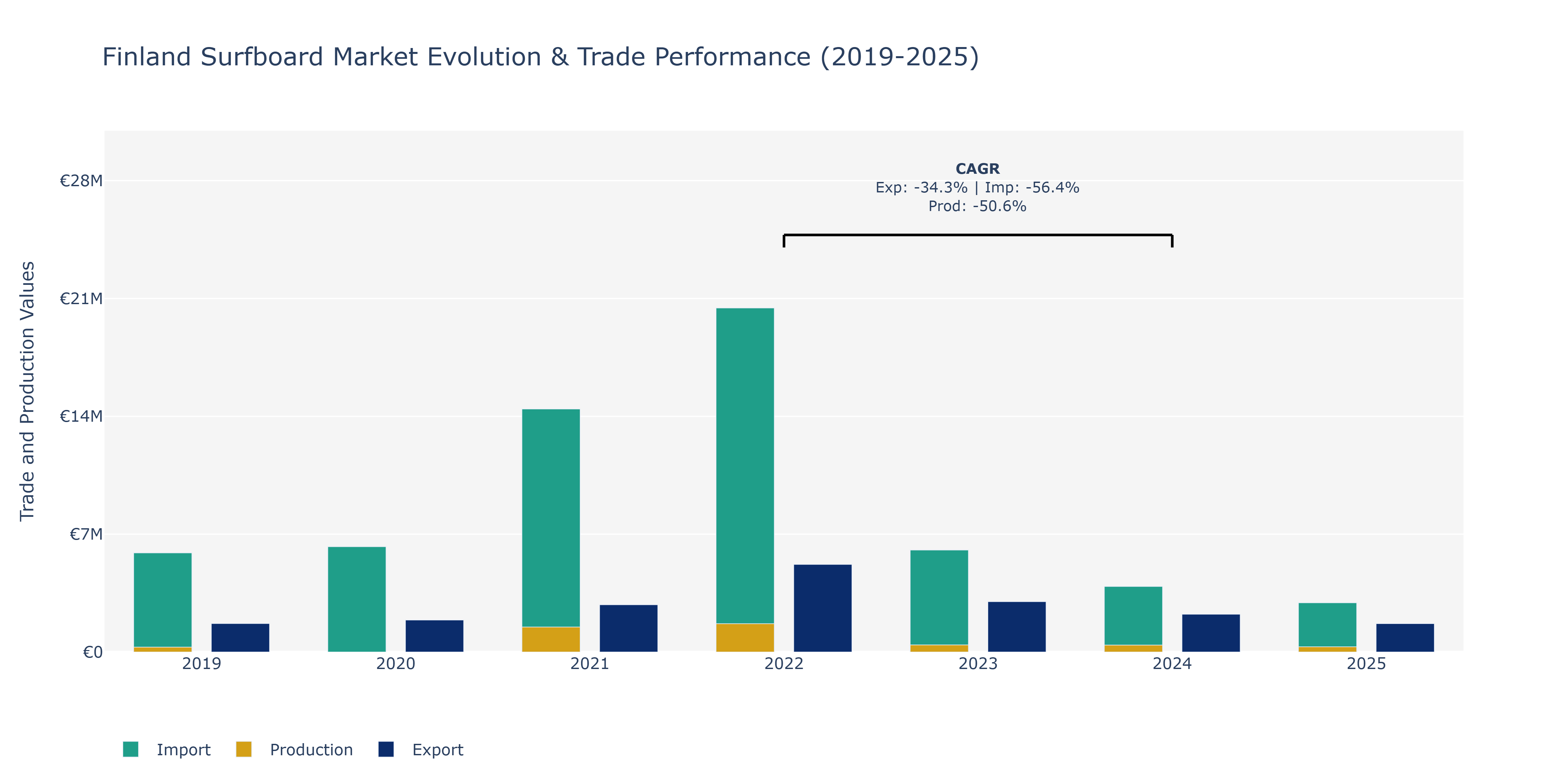 Finland Surfboard Market: Production & Trade Performance (2019-2025)