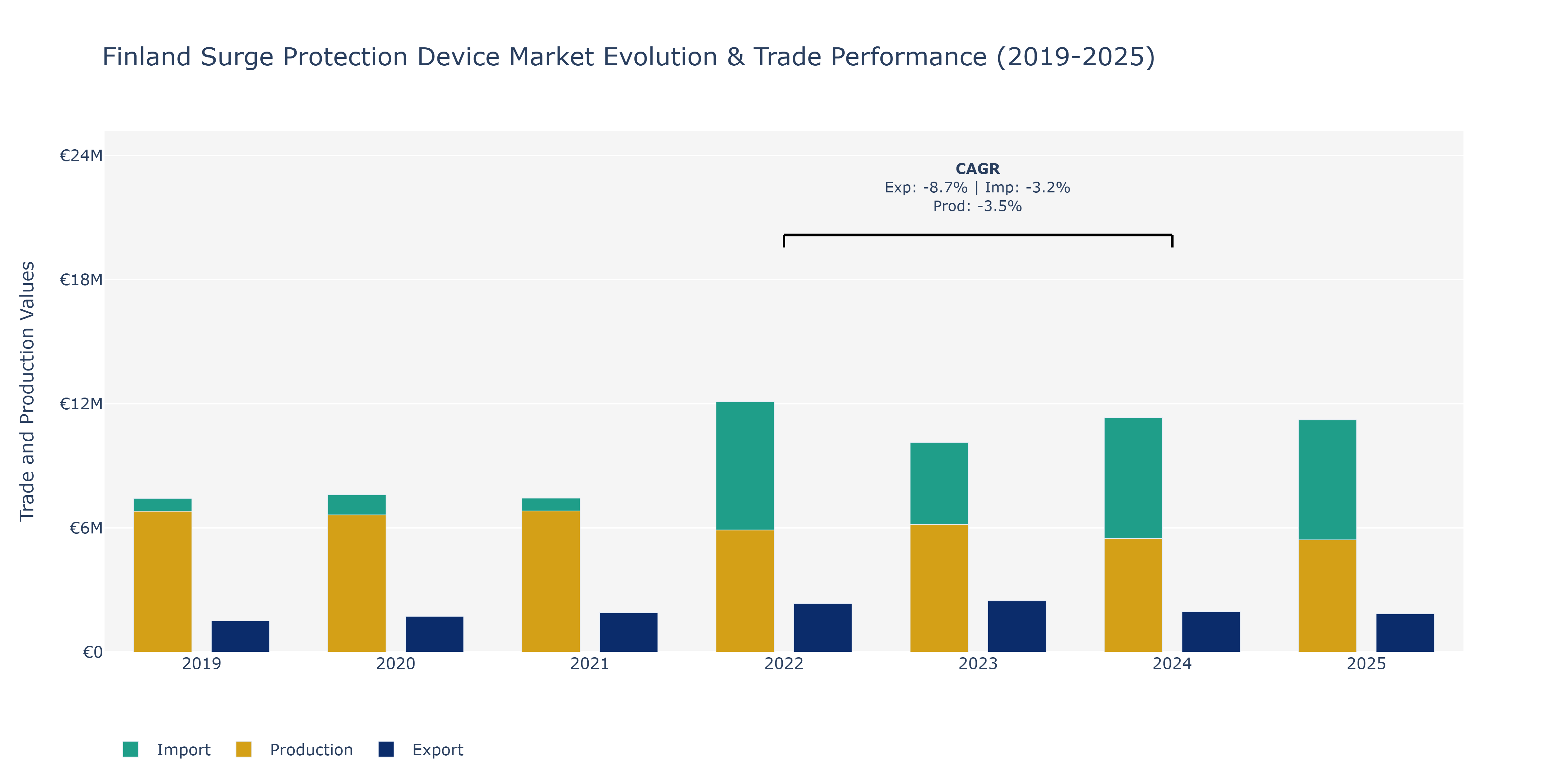 Finland Surge Protection Device Market: Production & Trade Performance (2019-2025)