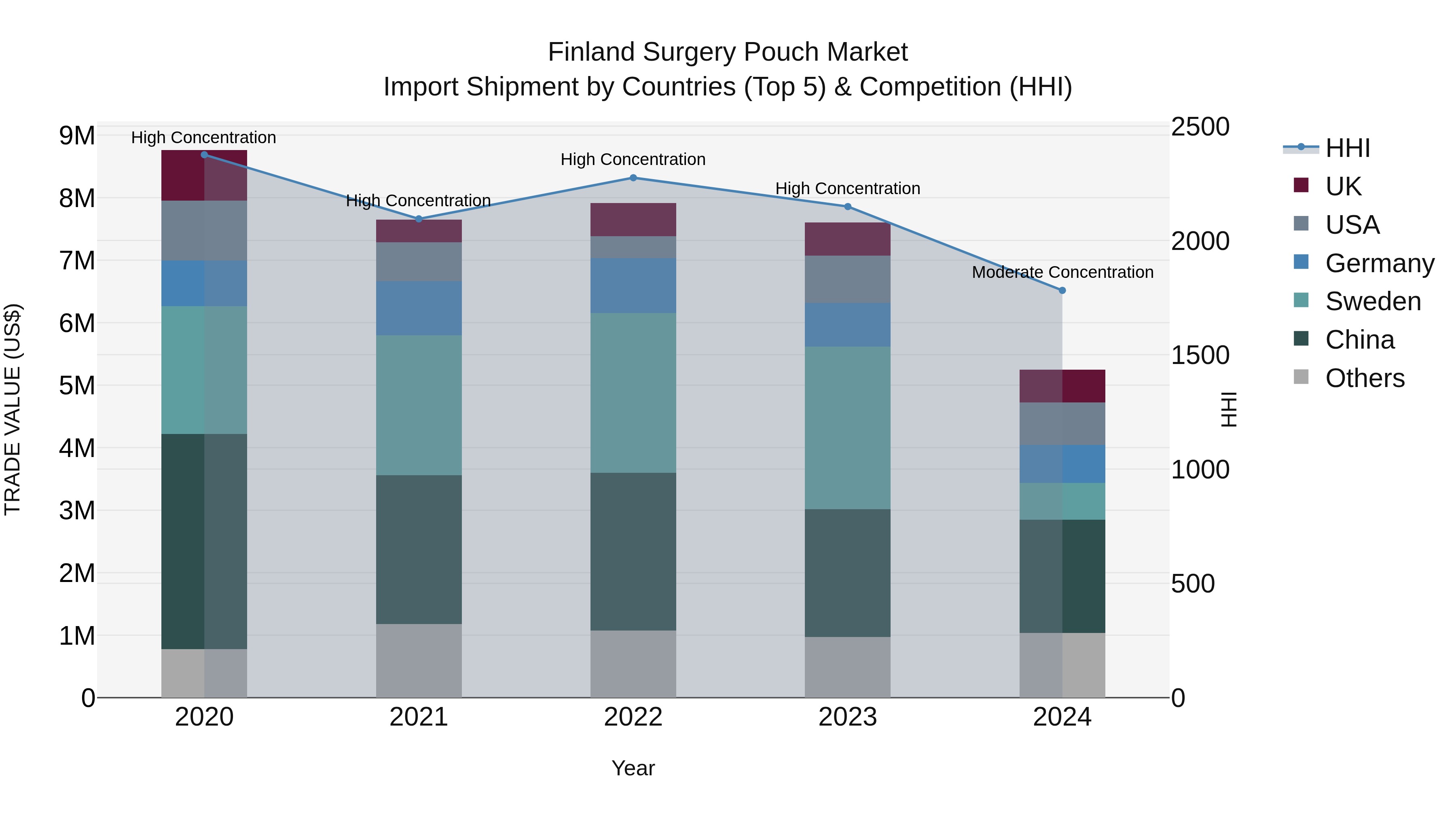 Finland Surgery Pouch Market Top 5 Importing Countries and Market Competition (HHI) Analysis