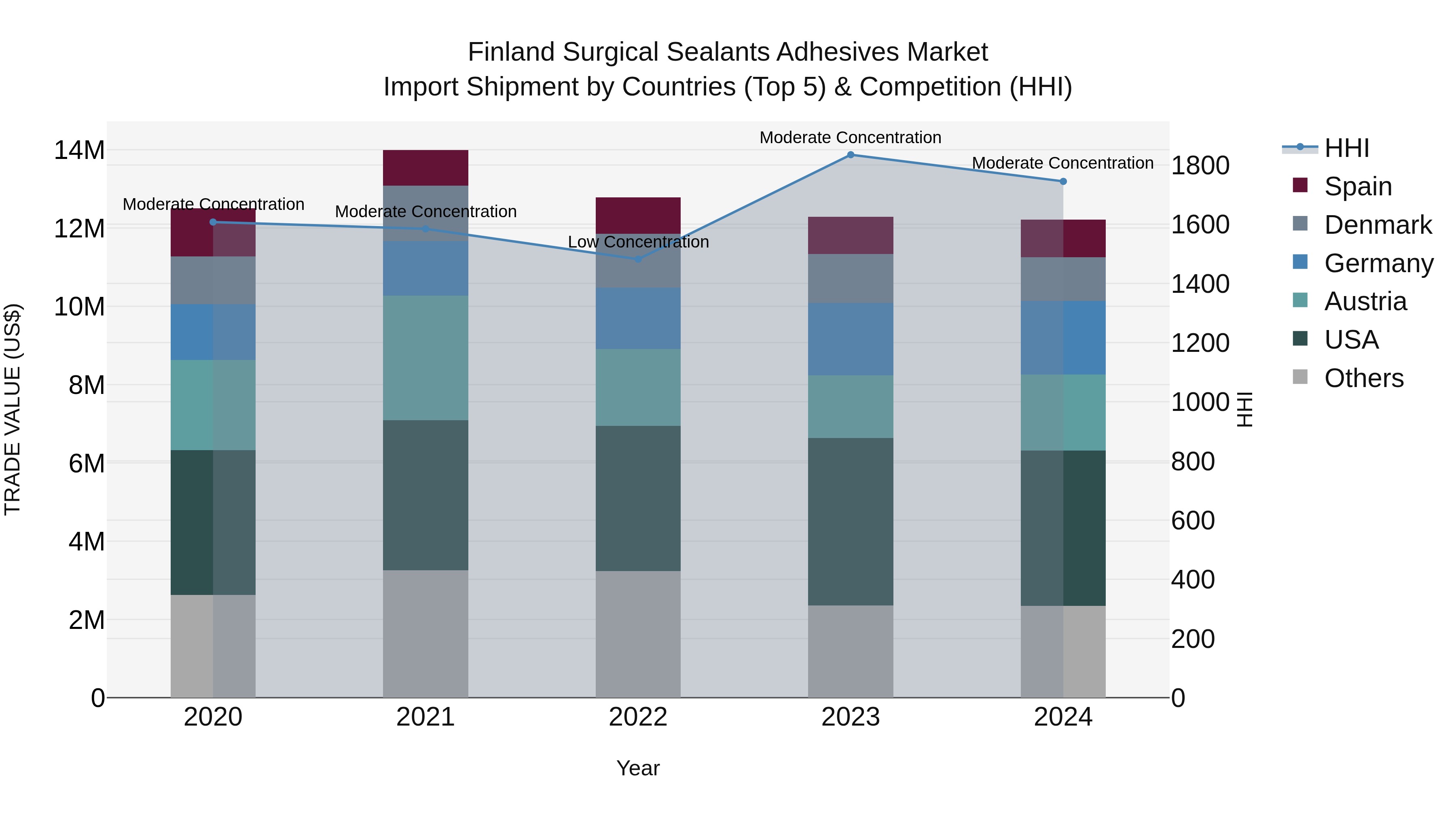 Finland Surgical Sealants Adhesives Market Top 5 Importing Countries and Market Competition (HHI) Analysis