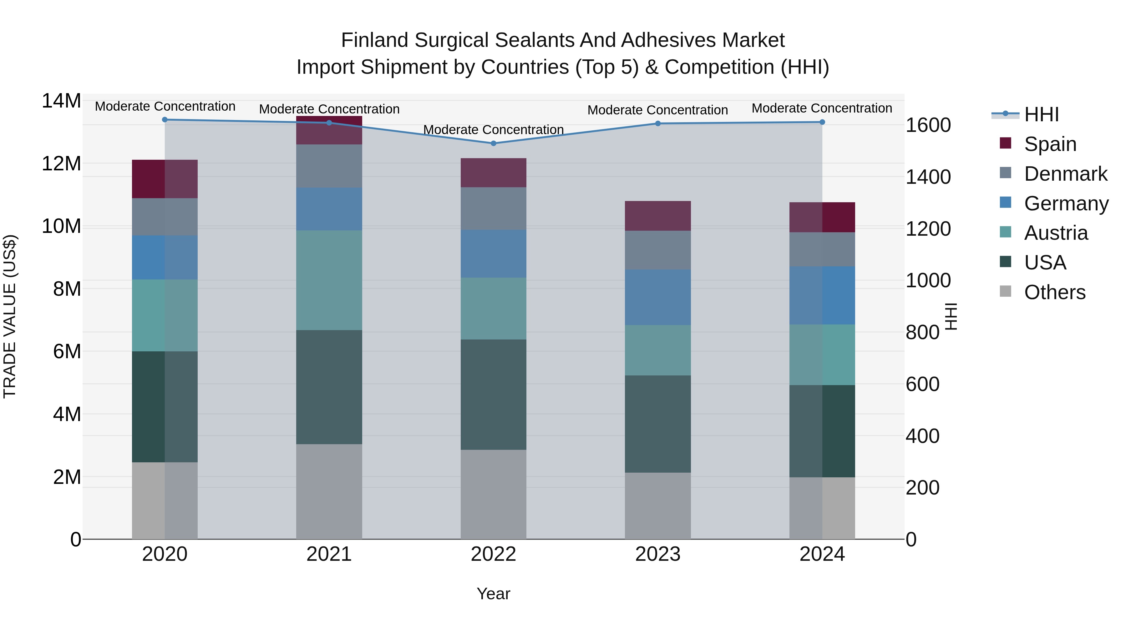 Finland Surgical Sealants and Adhesives Market Top 5 Importing Countries and Market Competition (HHI) Analysis