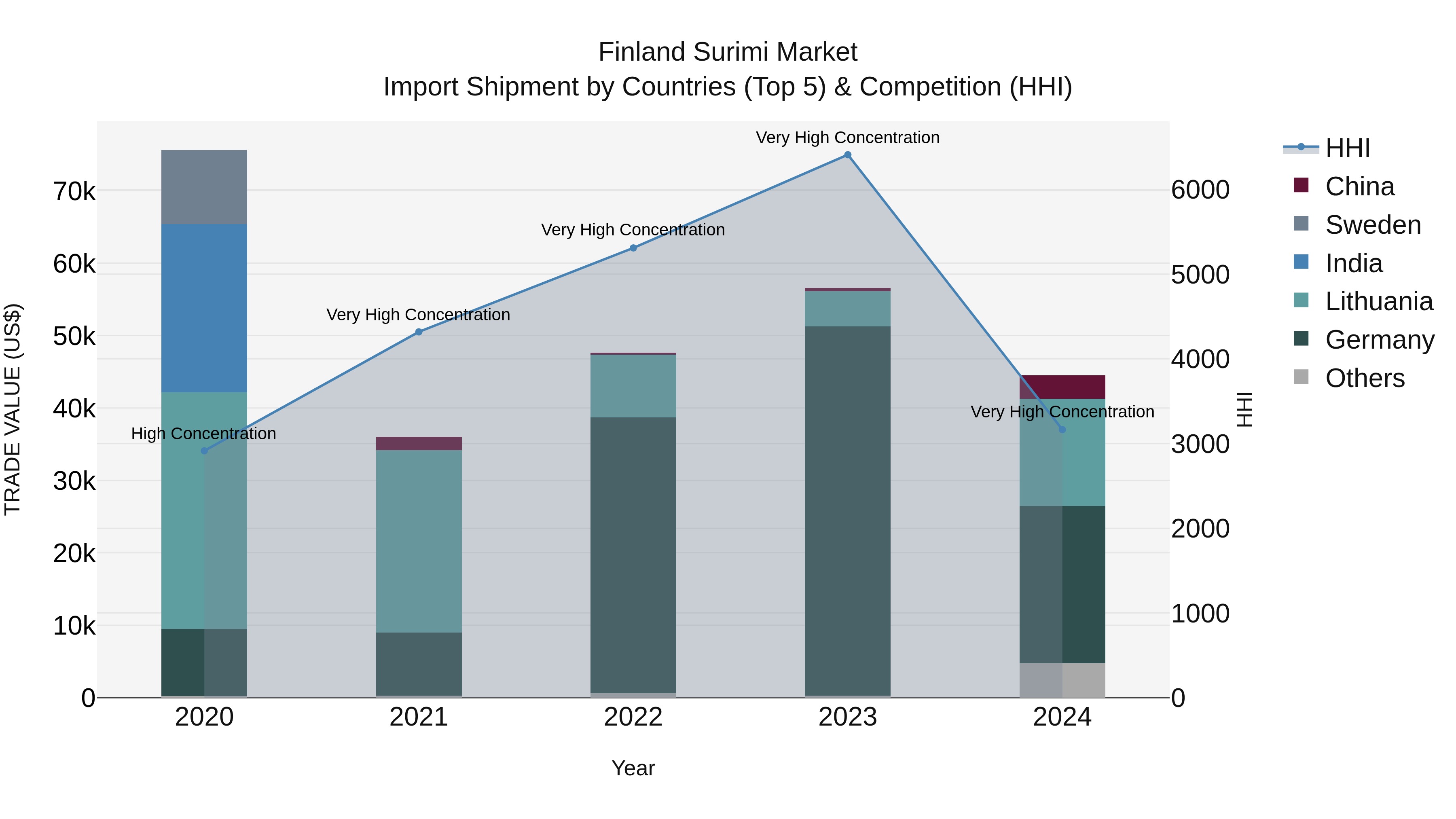 Finland Surimi Market Top 5 Importing Countries and Market Competition (HHI) Analysis
