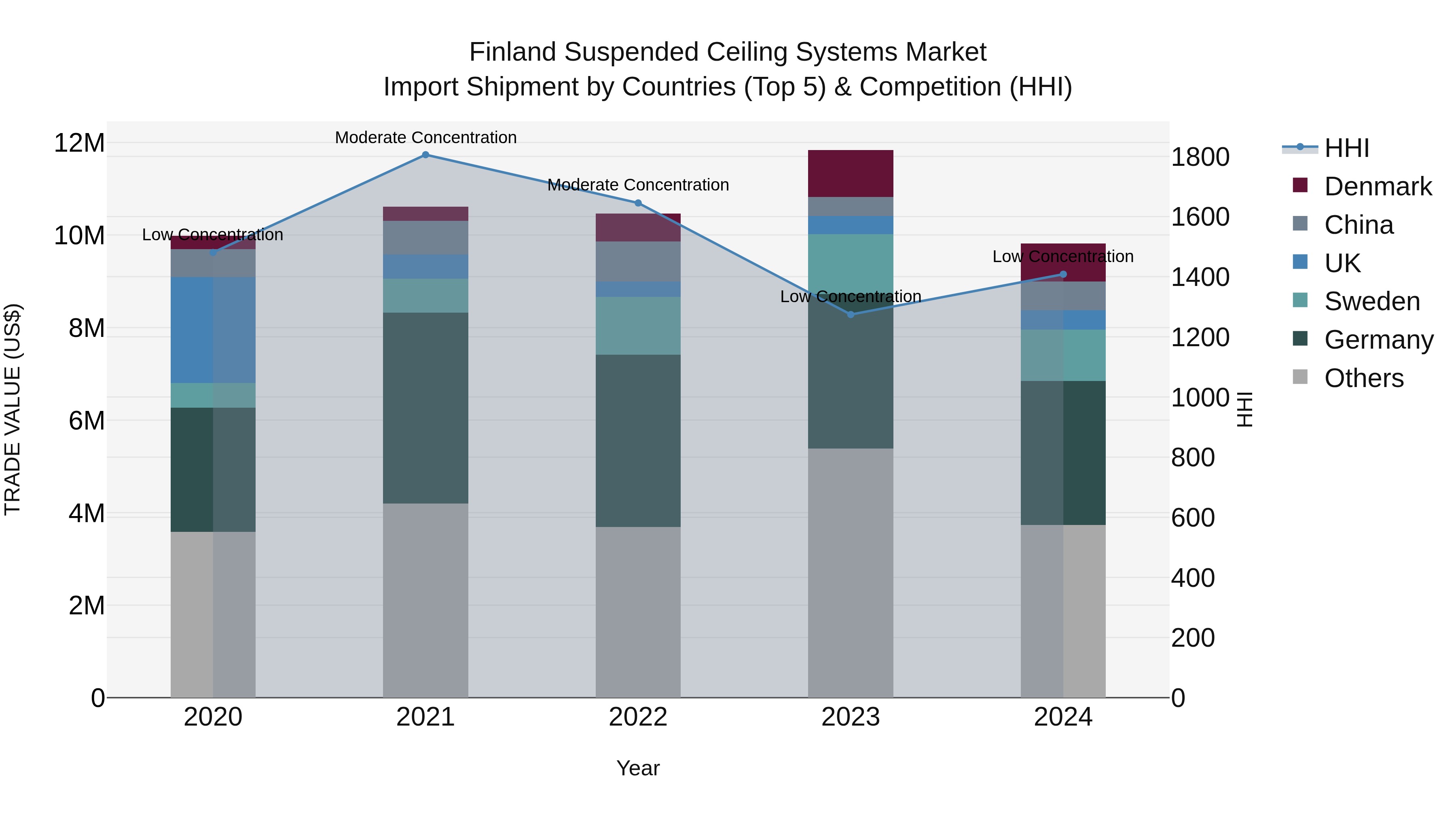 Finland Suspended Ceiling Systems Market Top 5 Importing Countries and Market Competition (HHI) Analysis