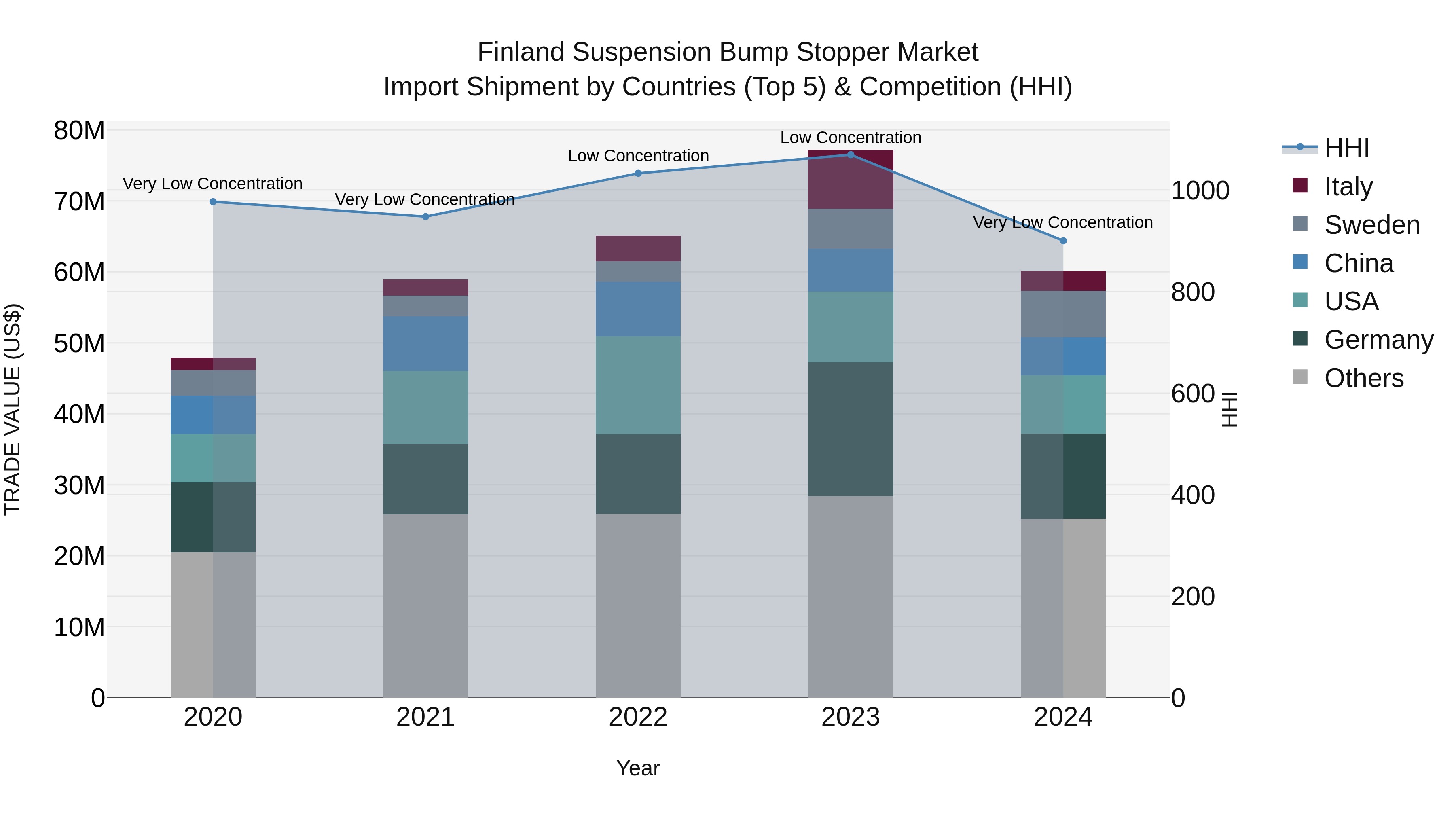 Finland Suspension Bump Stopper Market Top 5 Importing Countries and Market Competition (HHI) Analysis