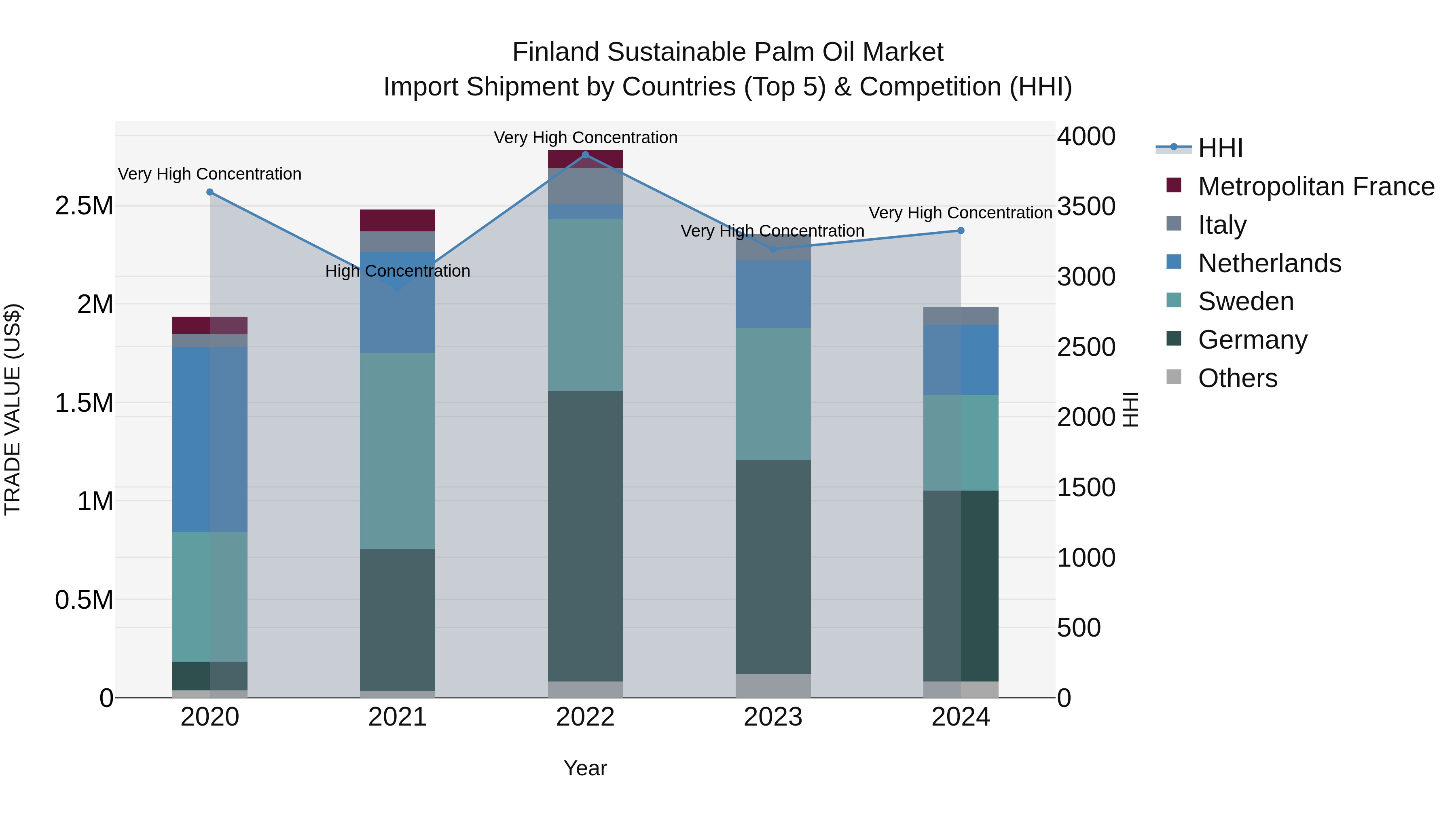 Finland Sustainable Palm Oil Market Top 5 Importing Countries and Market Competition (HHI) Analysis
