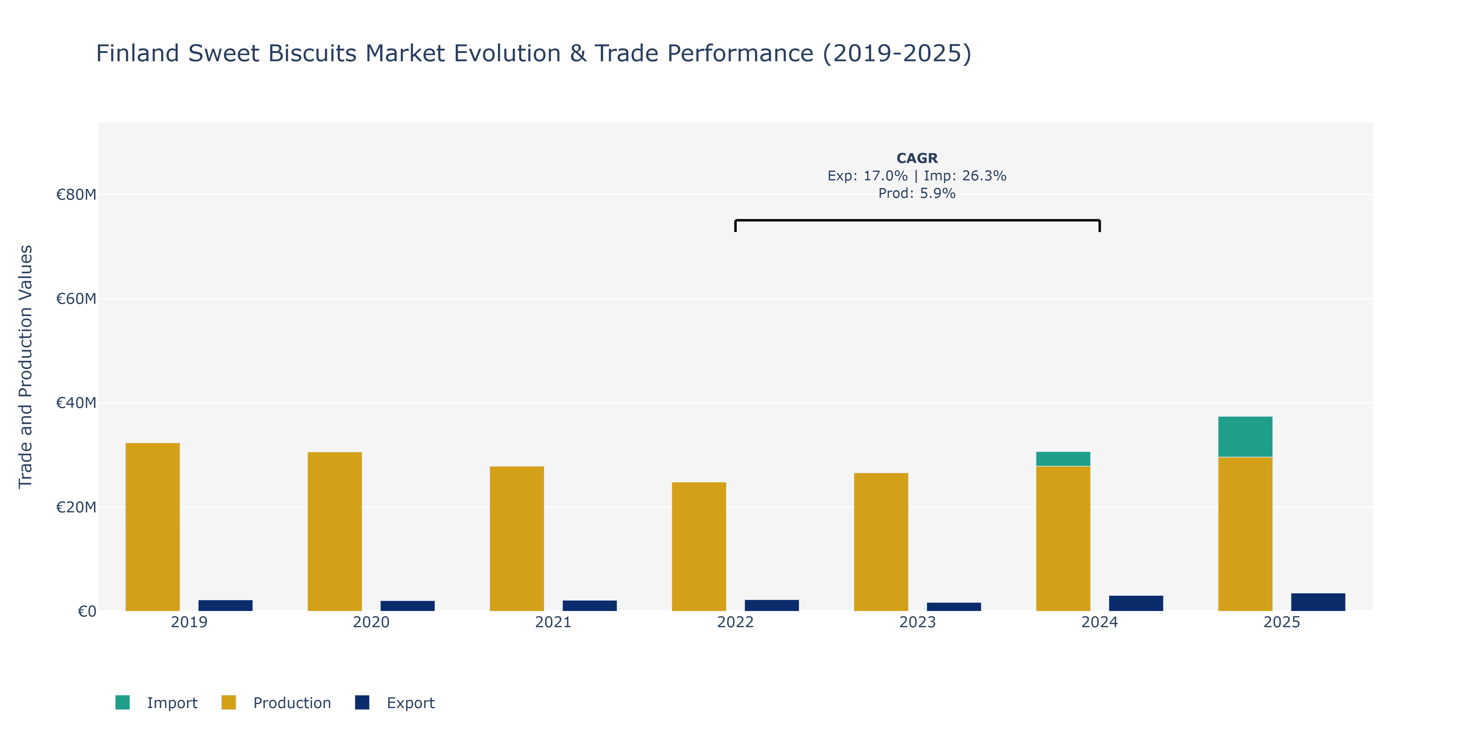 Finland Sweet Biscuits Market: Production & Trade Performance (2019-2025)