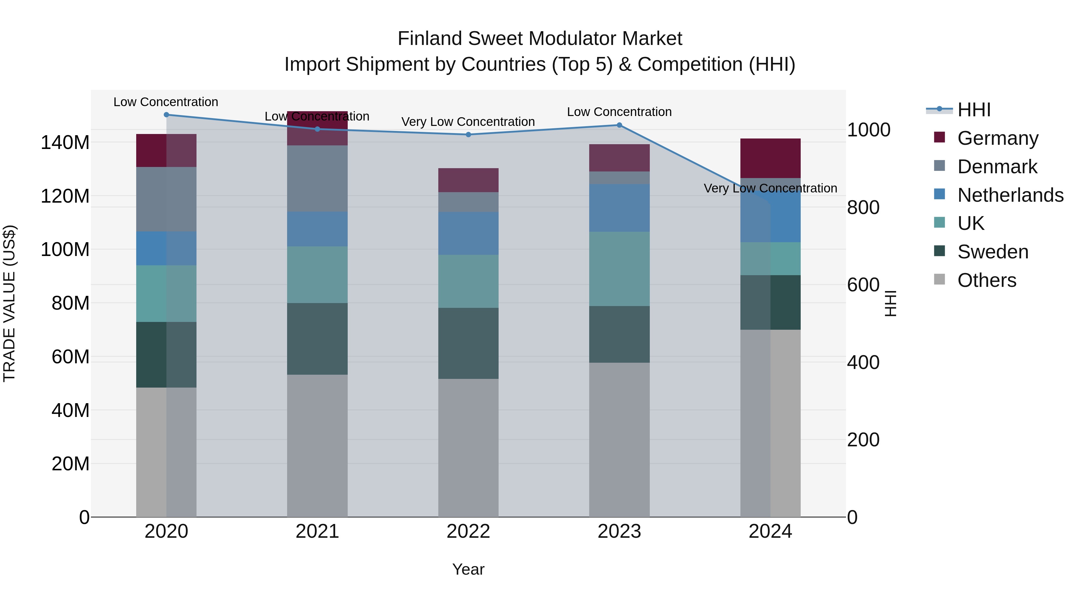 Finland Sweet Modulator Market Top 5 Importing Countries and Market Competition (HHI) Analysis