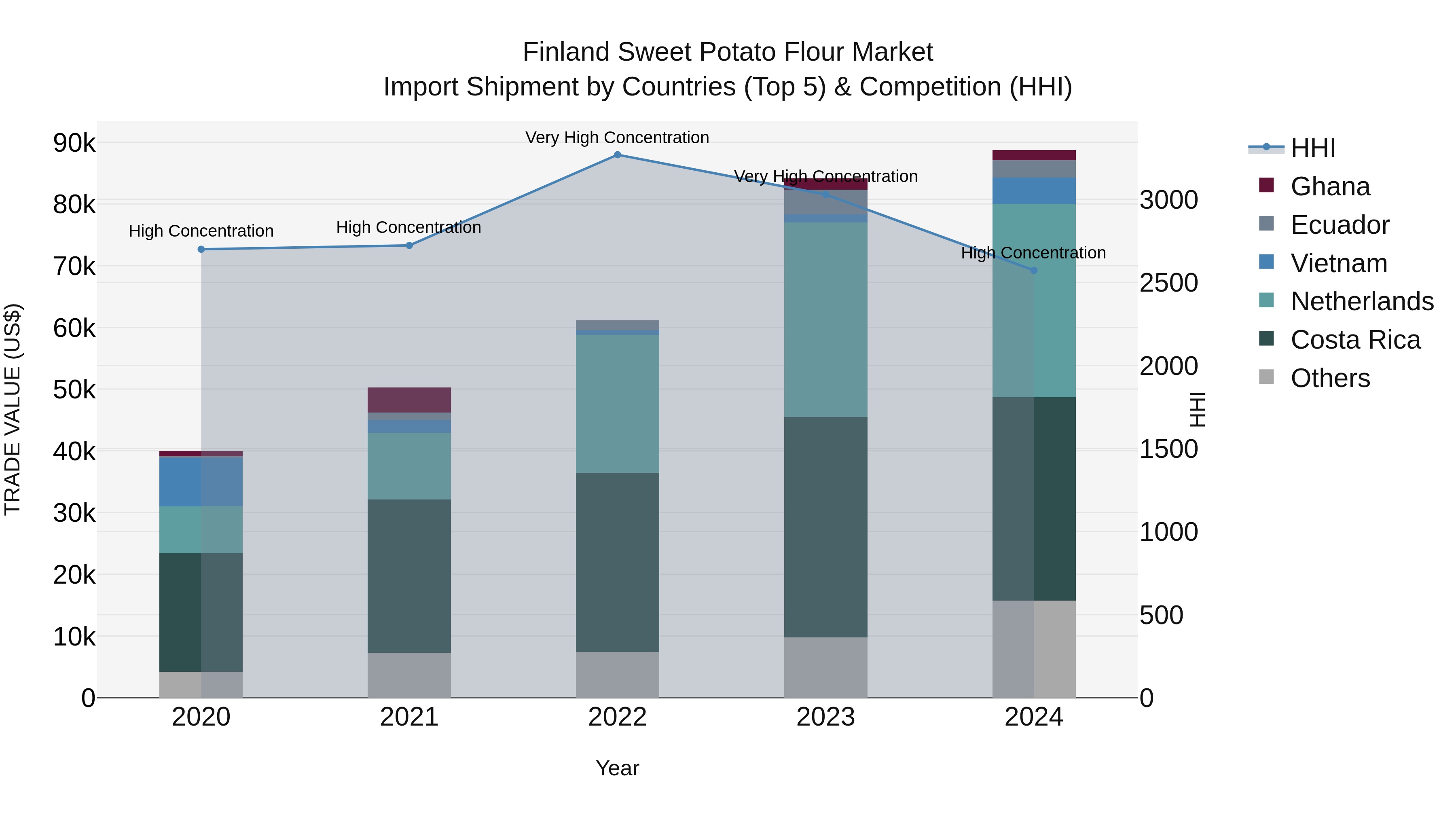 Finland Sweet Potato Flour Market Top 5 Importing Countries and Market Competition (HHI) Analysis