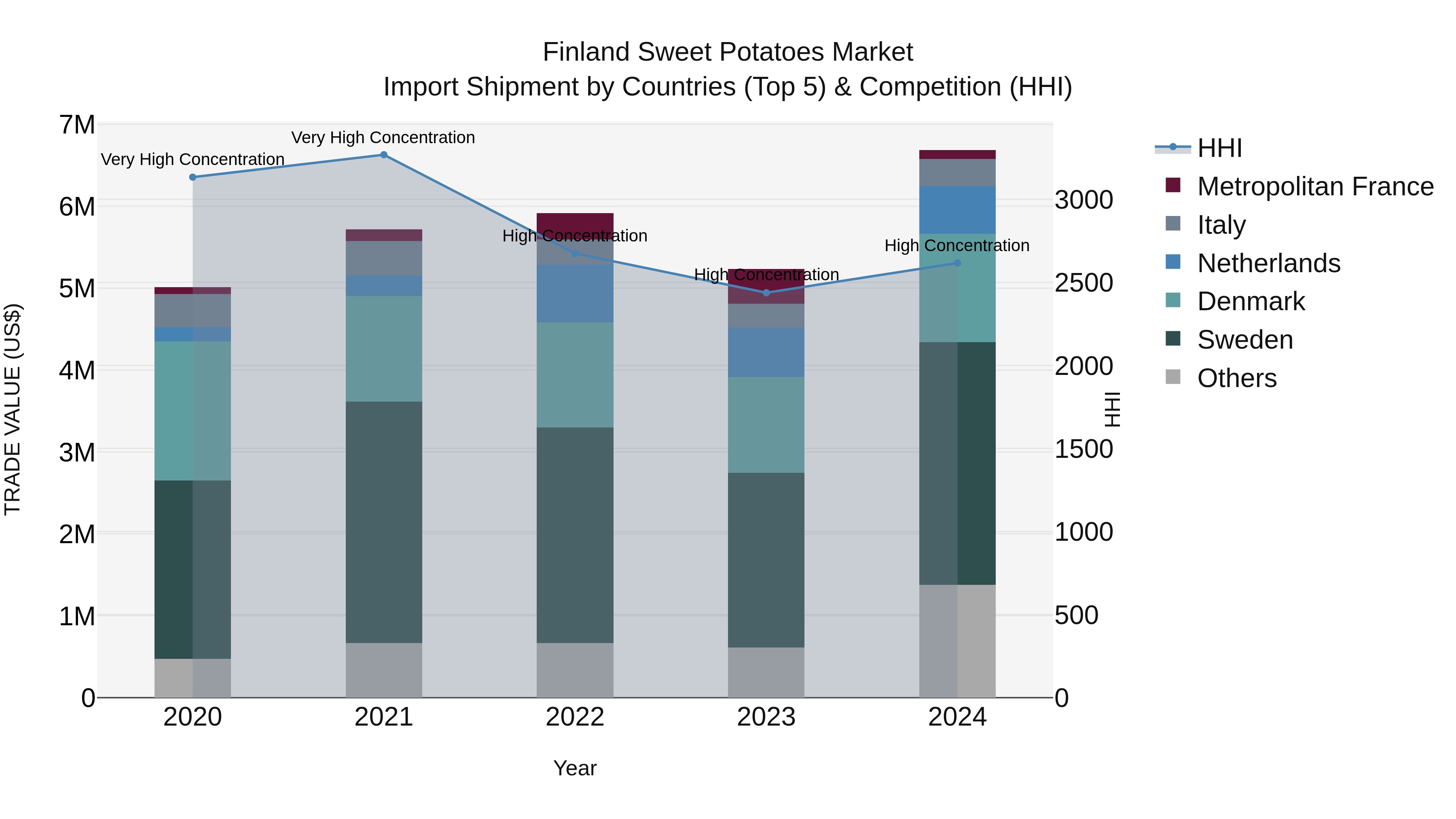 Finland Sweet Potatoes Market Top 5 Importing Countries and Market Competition (HHI) Analysis