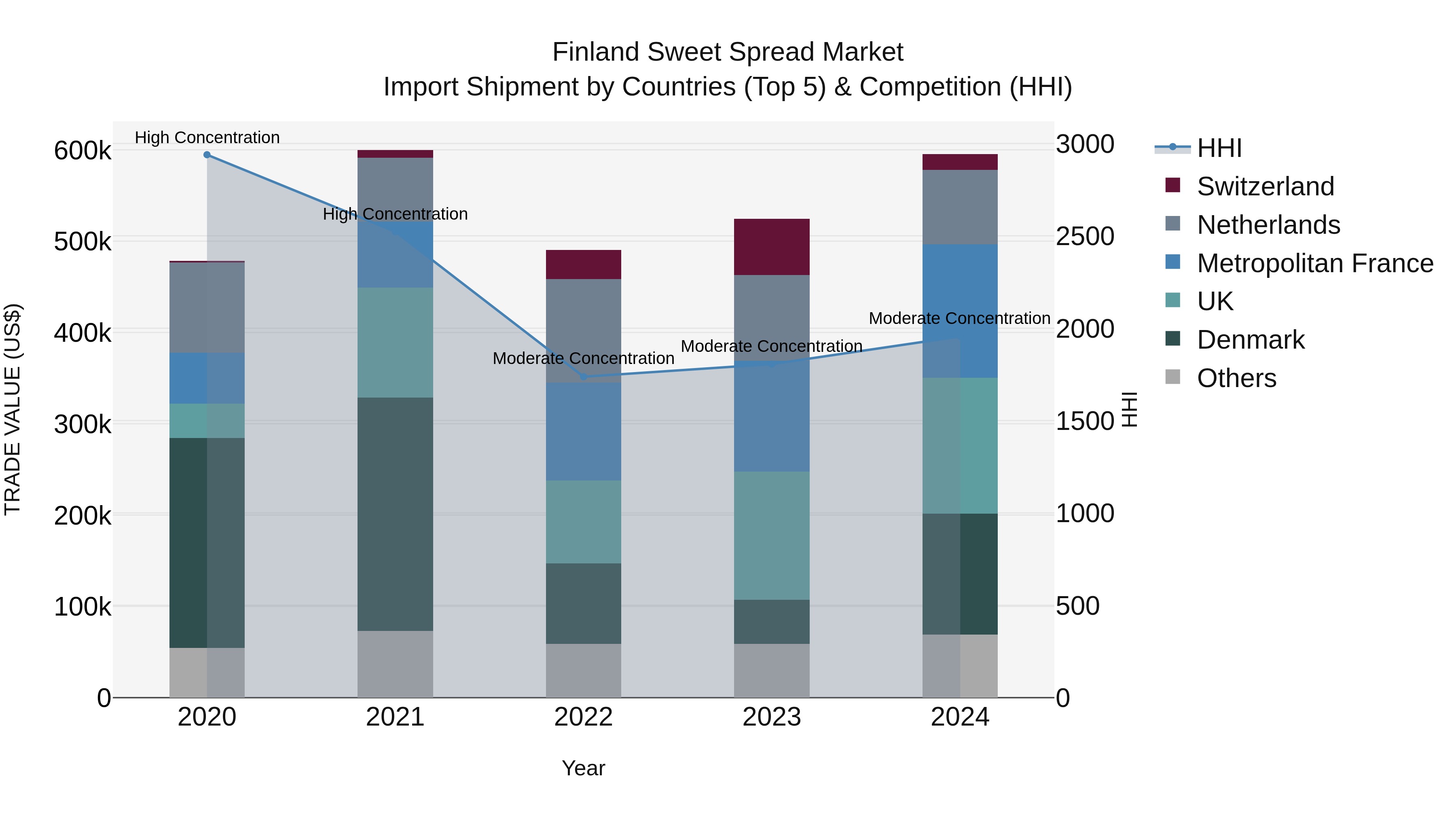 Finland Sweet Spread Market Top 5 Importing Countries and Market Competition (HHI) Analysis