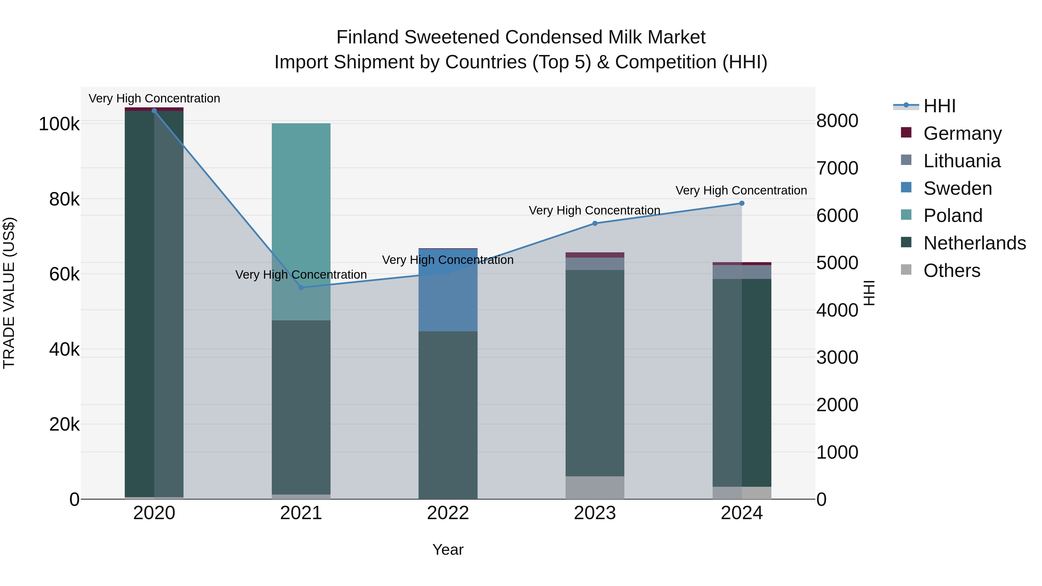 Finland Sweetened Condensed Milk Market Top 5 Importing Countries and Market Competition (HHI) Analysis
