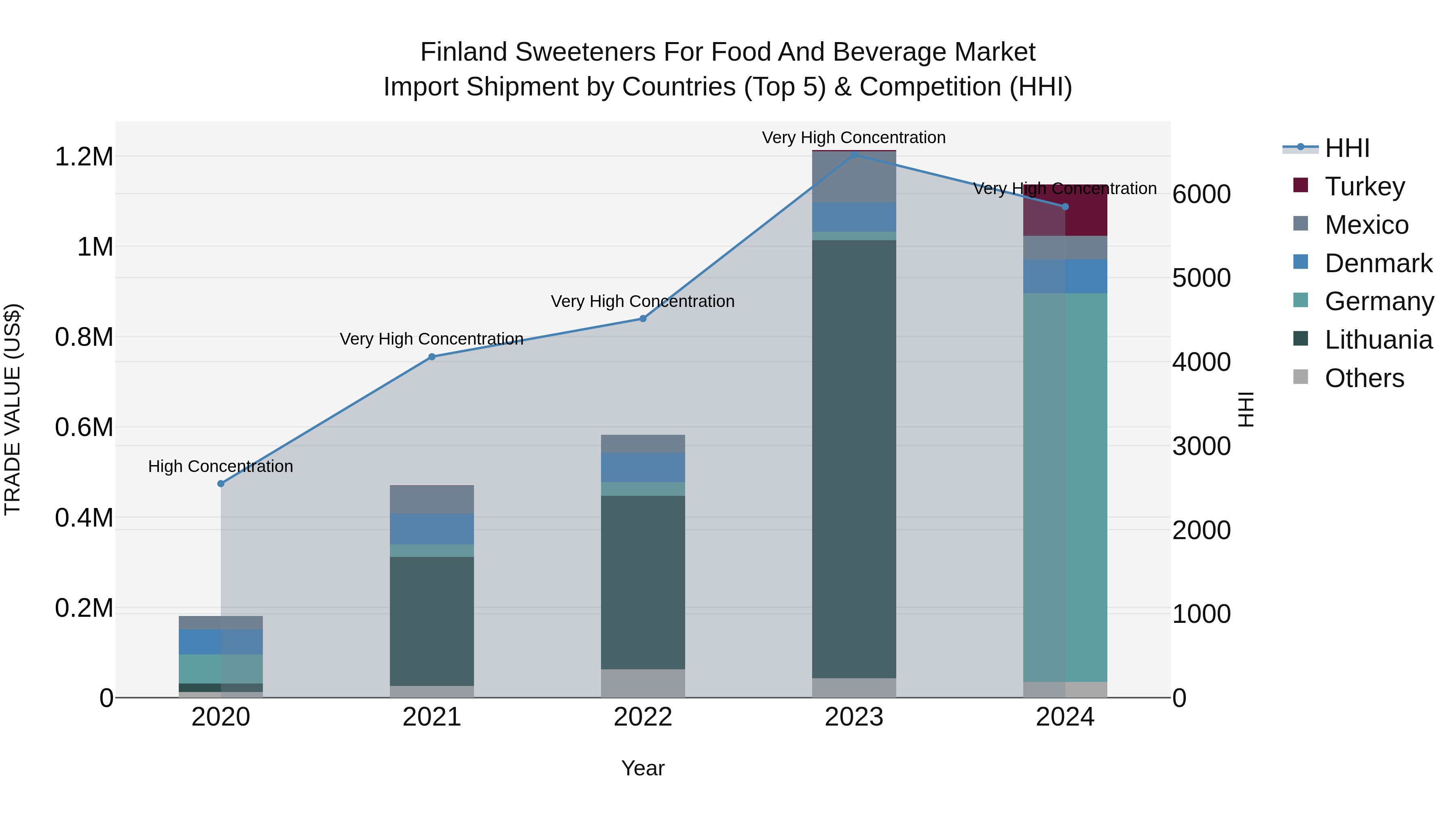 Finland Sweeteners for Food and Beverage Market Top 5 Importing Countries and Market Competition (HHI) Analysis