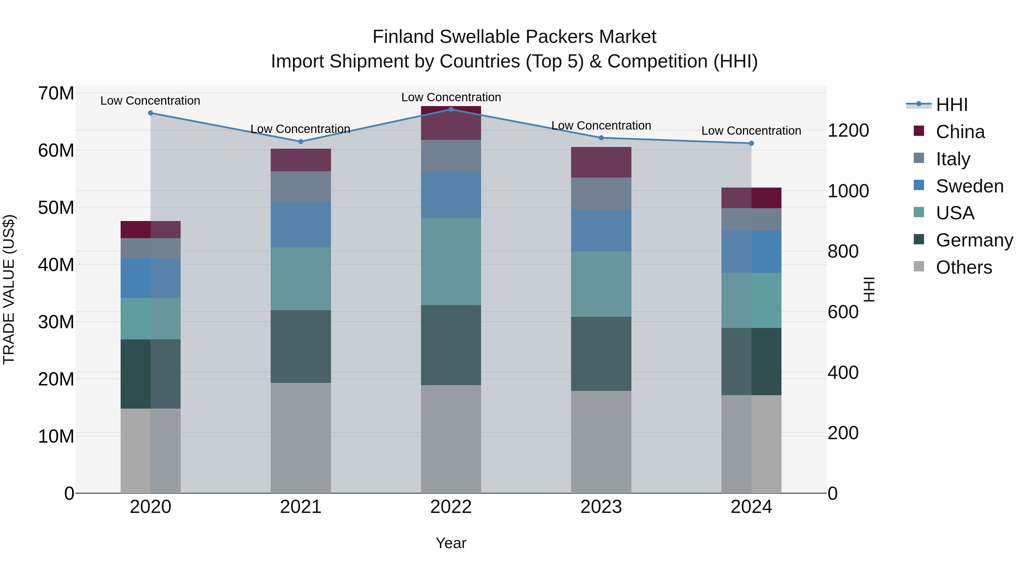 Finland Swellable Packers Market Top 5 Importing Countries and Market Competition (HHI) Analysis