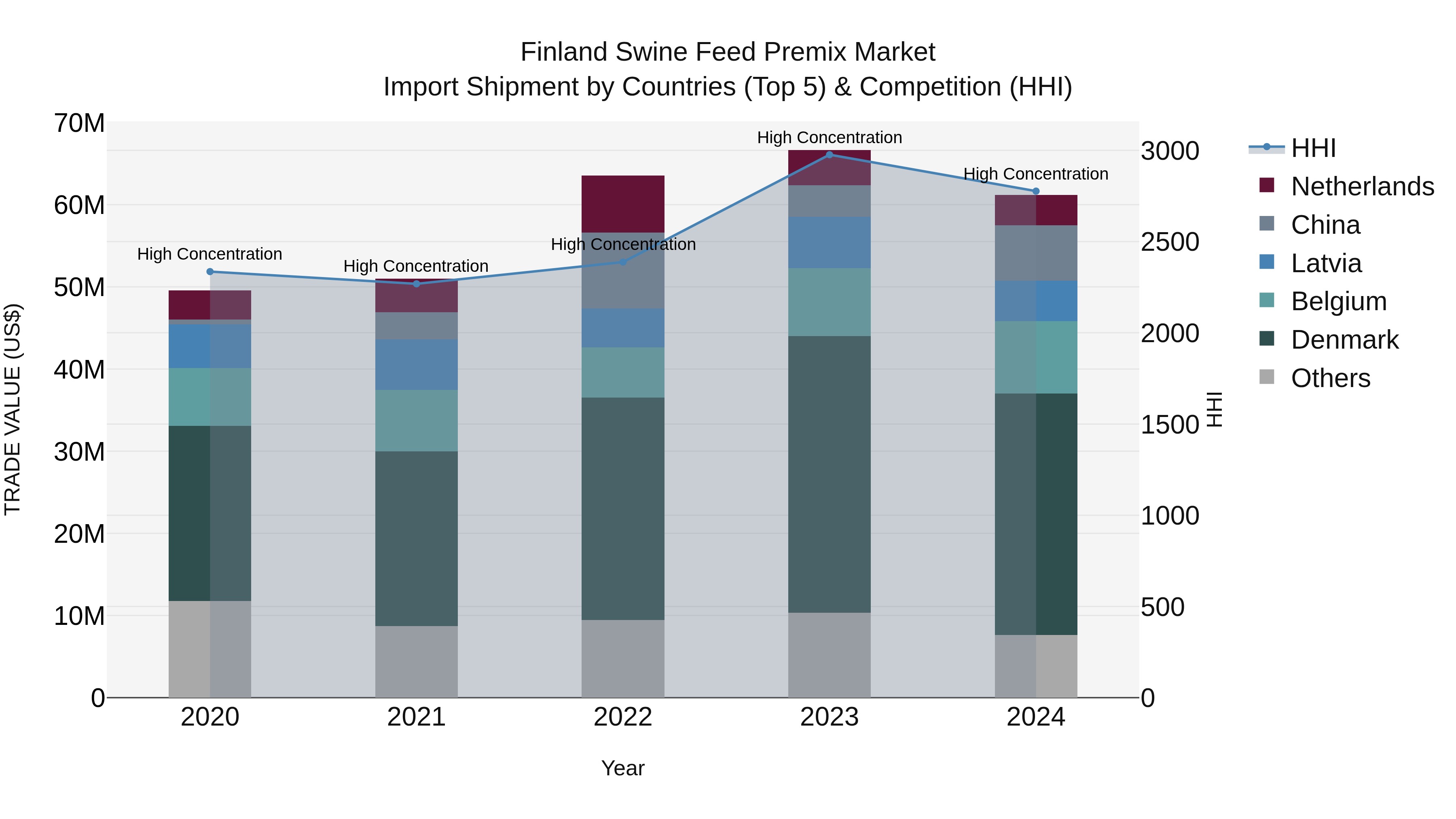 Finland Swine Feed Premix Market Top 5 Importing Countries and Market Competition (HHI) Analysis
