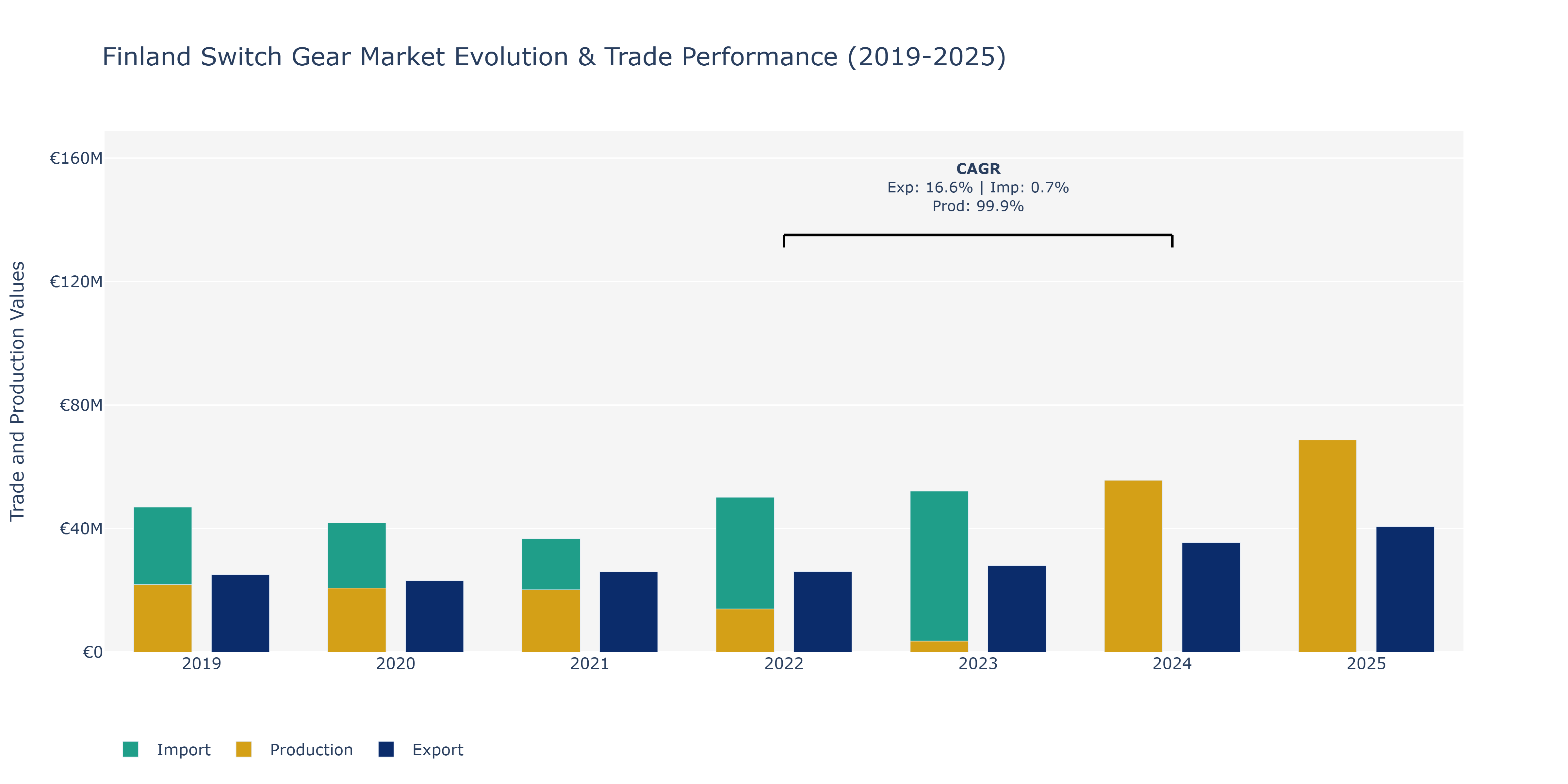Finland Switch Gear Market: Production & Trade Performance (2019-2025)