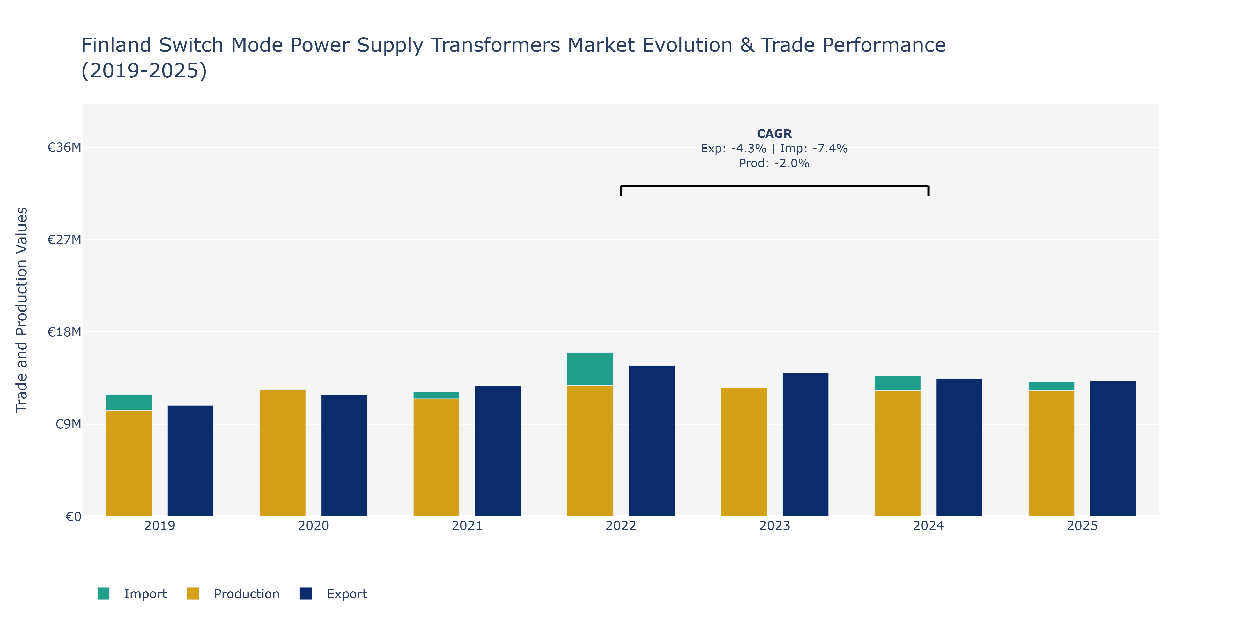 Finland Switch Mode Power Supply Transformers Market: Production & Trade Performance (2019-2025)