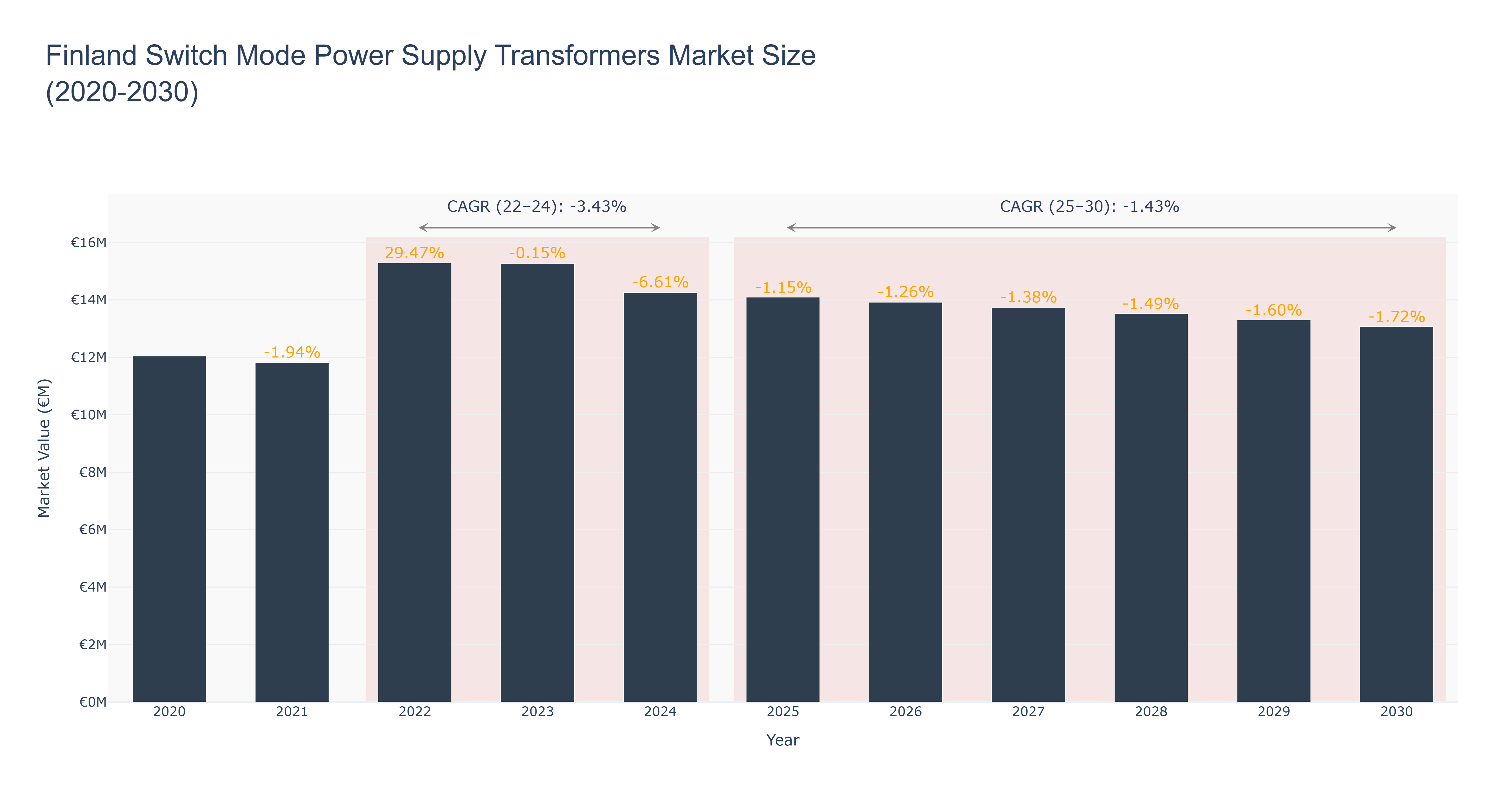 Finland Switch Mode Power Supply Transformers Market Size (2020-2030)