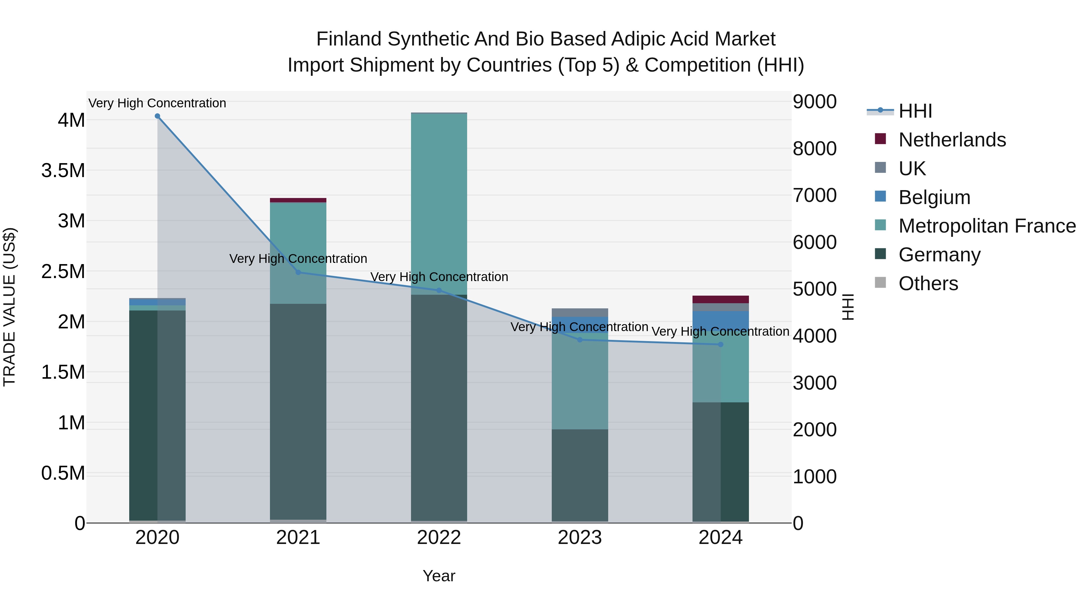 Finland Synthetic and Bio Based Adipic Acid Market Top 5 Importing Countries and Market Competition (HHI) Analysis
