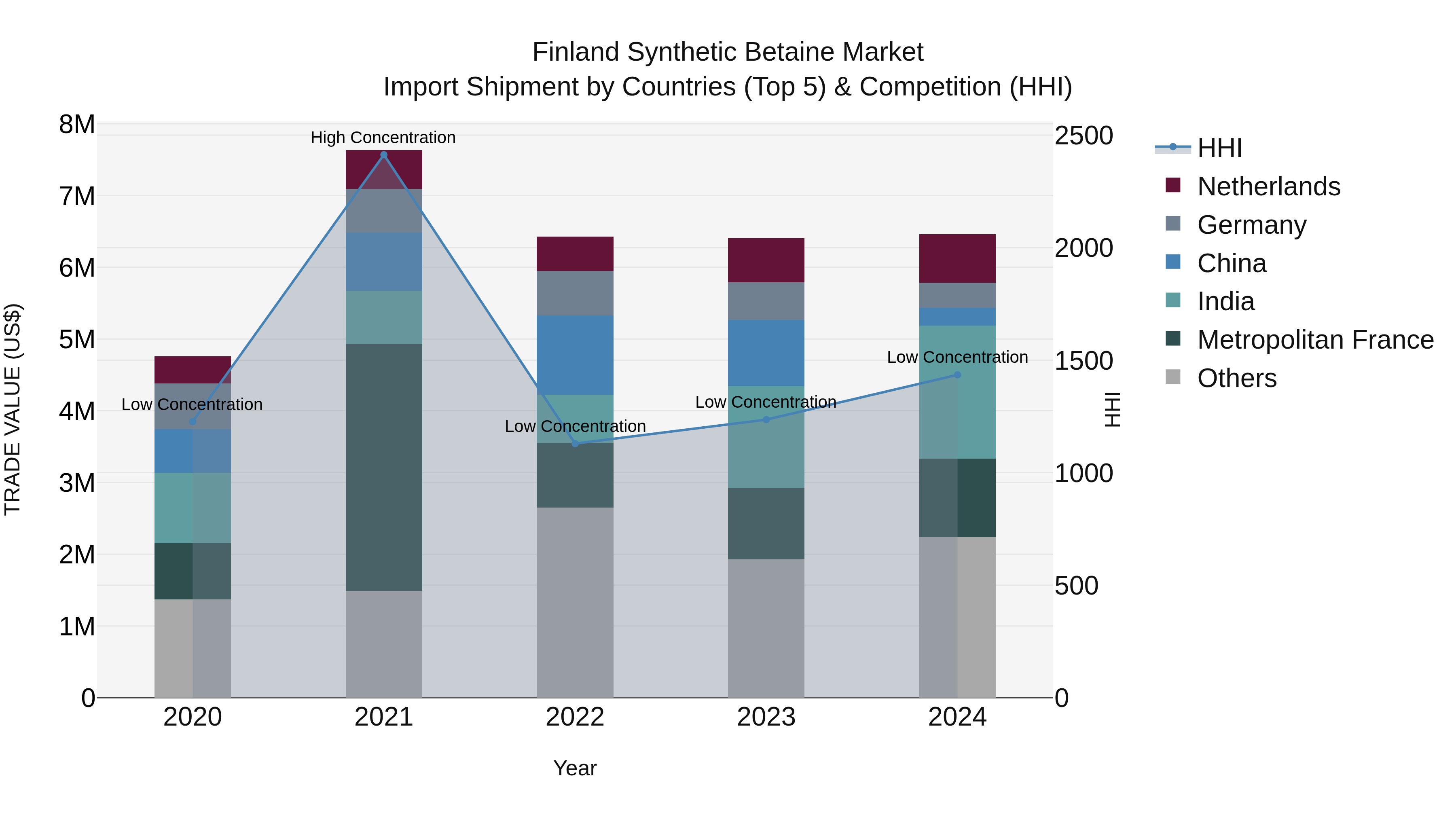 Finland Synthetic Betaine Market Top 5 Importing Countries and Market Competition (HHI) Analysis