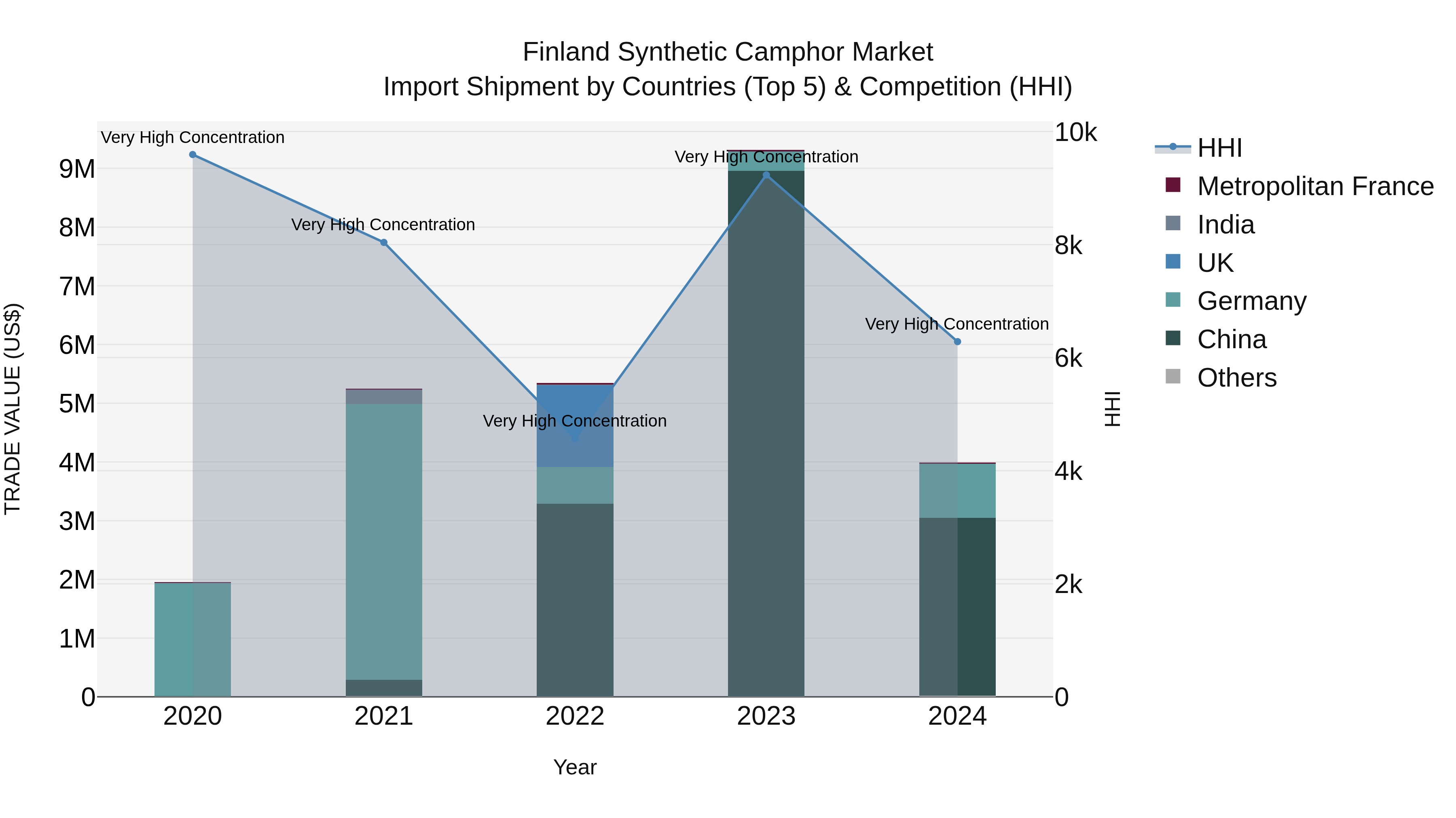 Finland Synthetic Camphor Market Top 5 Importing Countries and Market Competition (HHI) Analysis