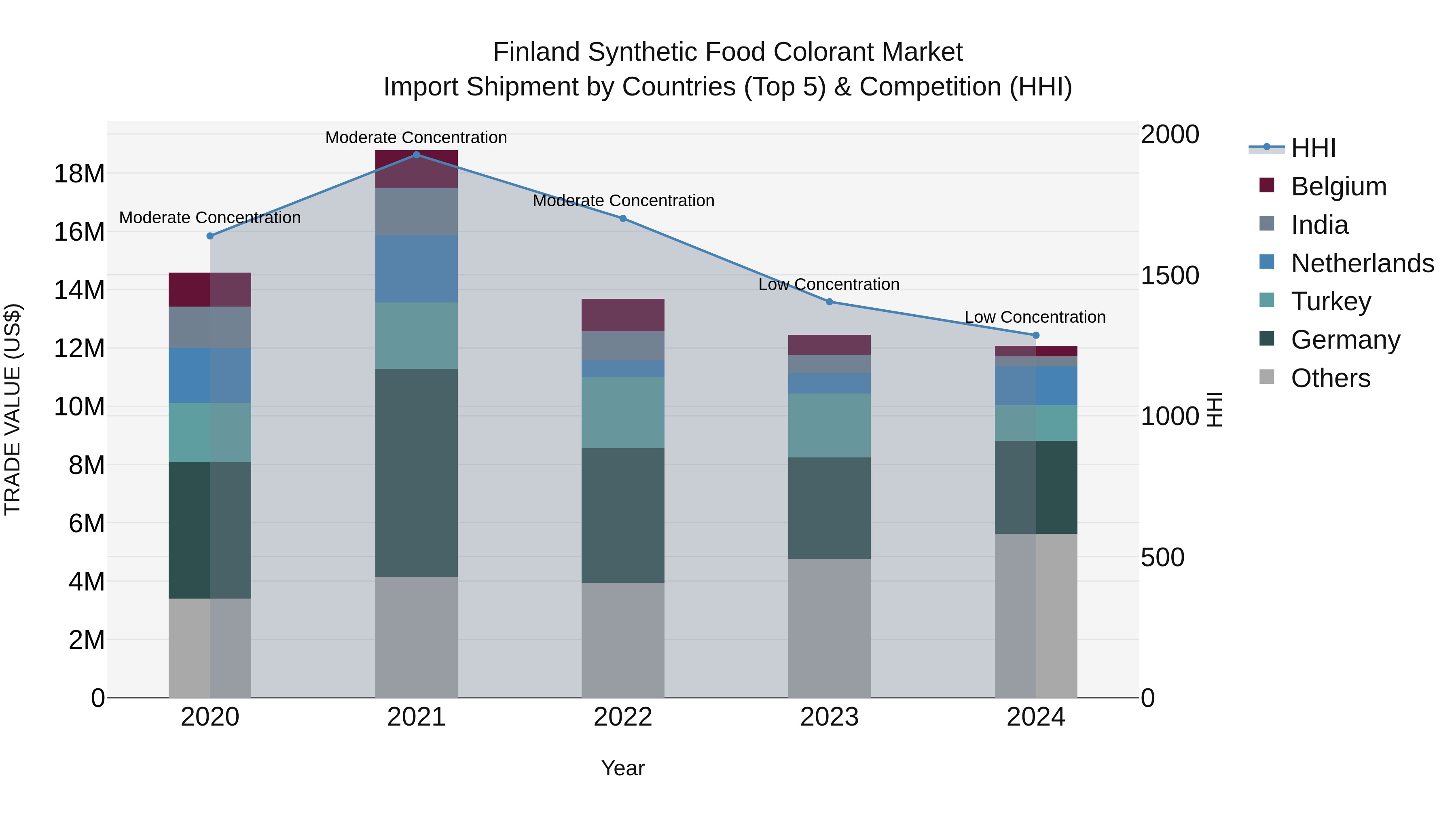 Finland Synthetic Food Colorant Market Top 5 Importing Countries and Market Competition (HHI) Analysis