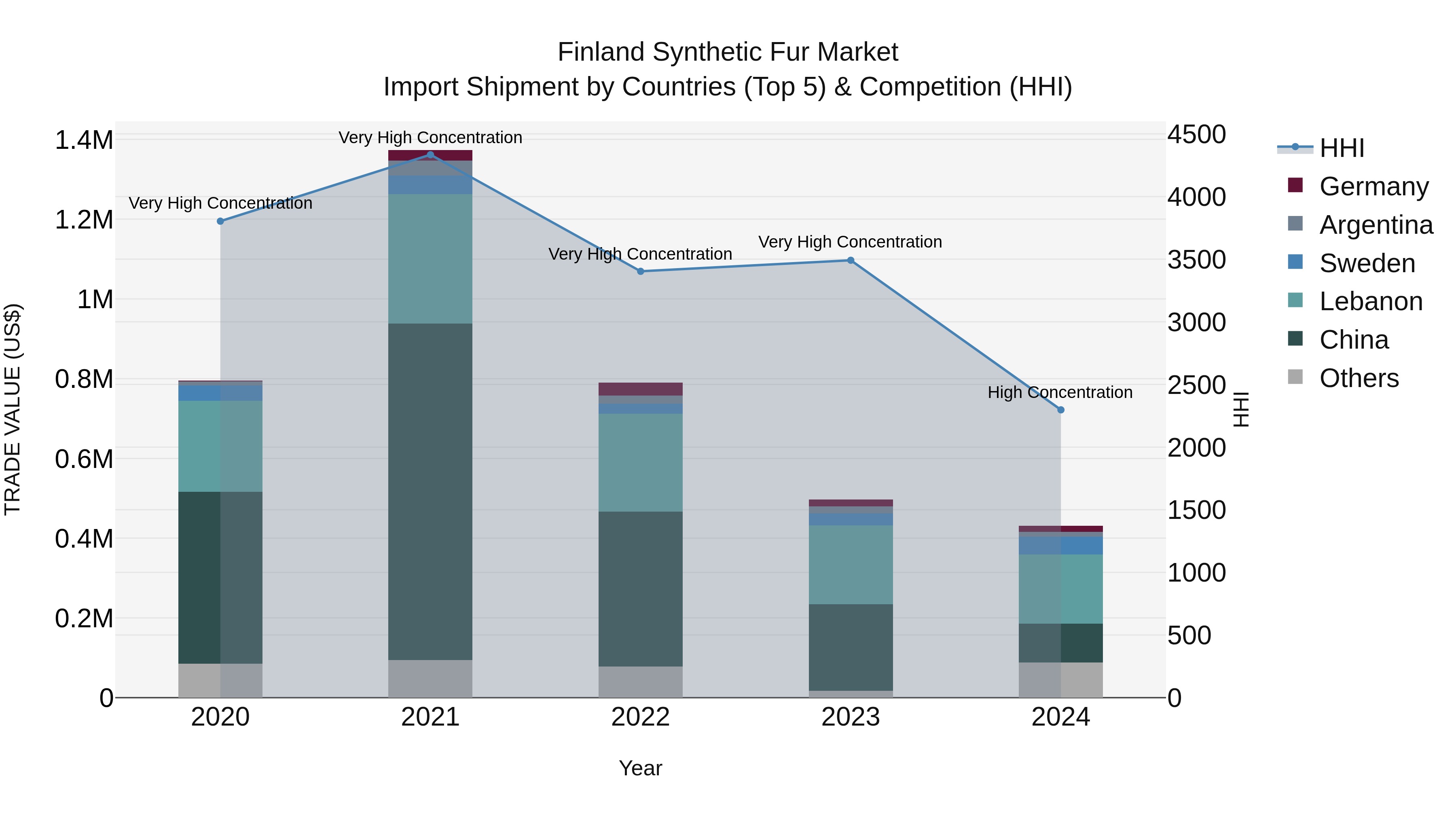 Finland Synthetic Fur Market Top 5 Importing Countries and Market Competition (HHI) Analysis