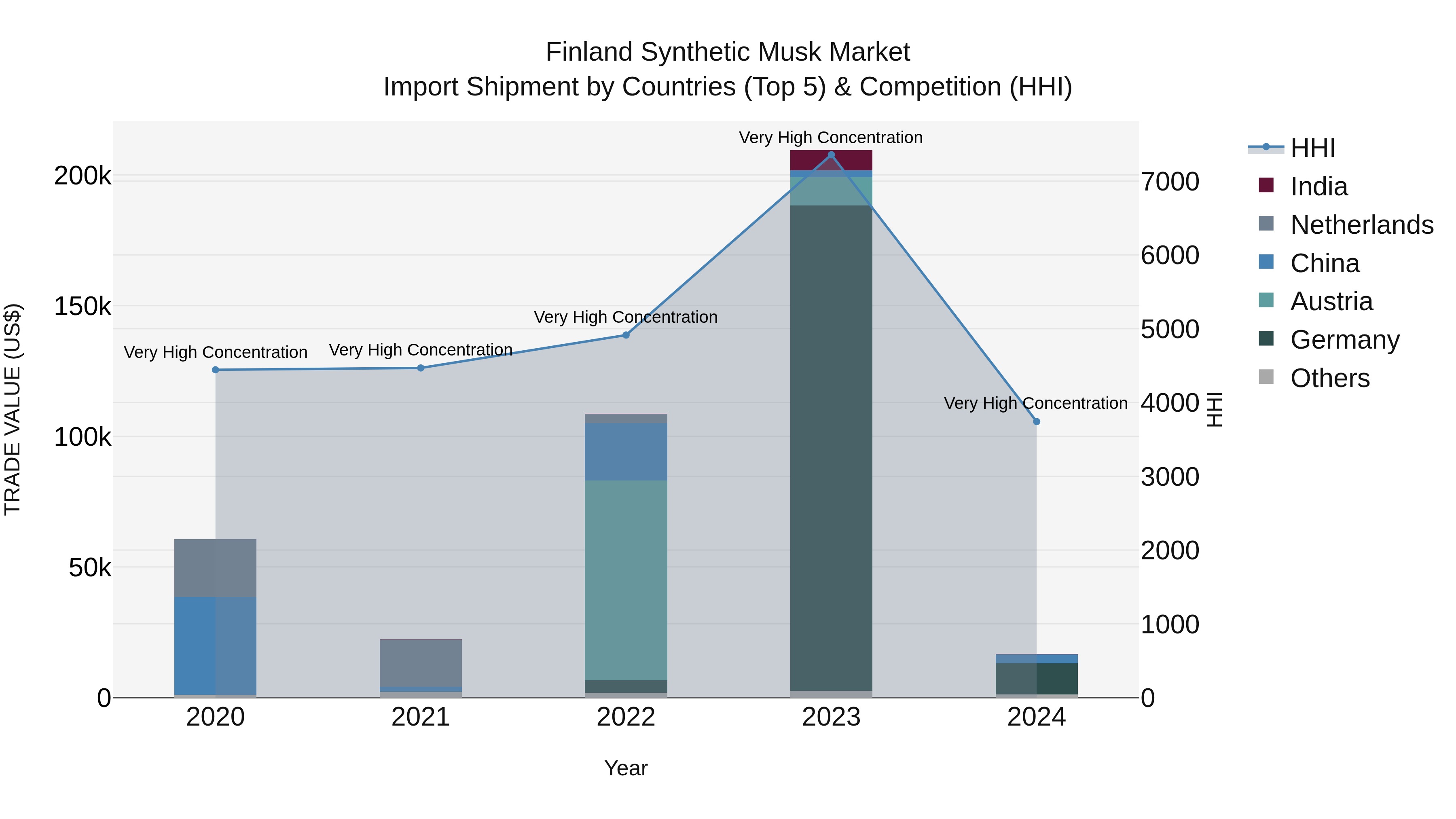 Finland Synthetic Musk Market Top 5 Importing Countries and Market Competition (HHI) Analysis