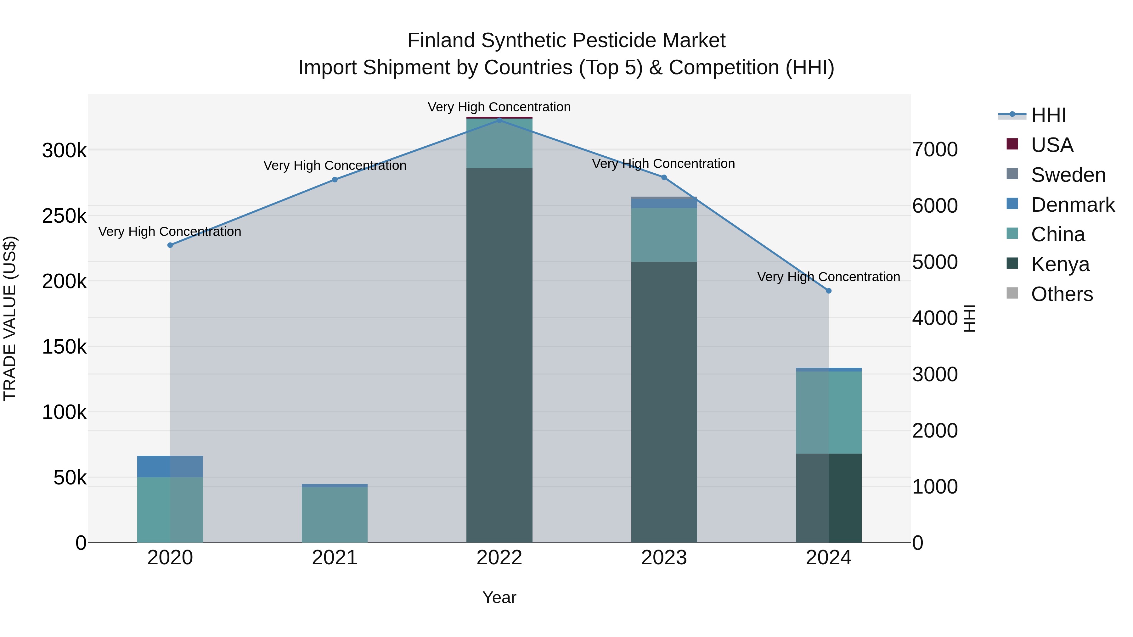 Finland Synthetic Pesticide Market Top 5 Importing Countries and Market Competition (HHI) Analysis