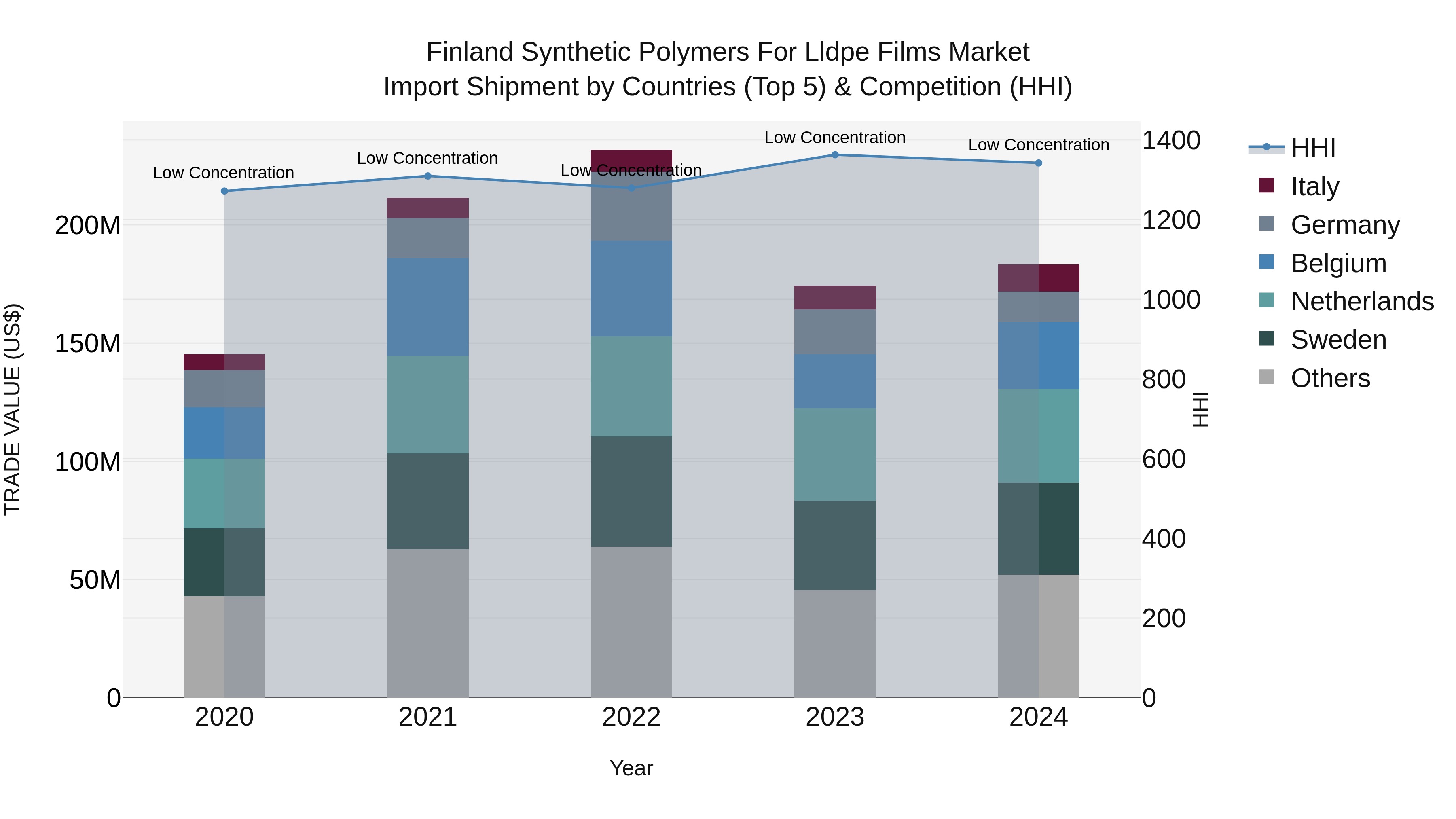 Finland Synthetic Polymers for Lldpe Films Market Top 5 Importing Countries and Market Competition (HHI) Analysis