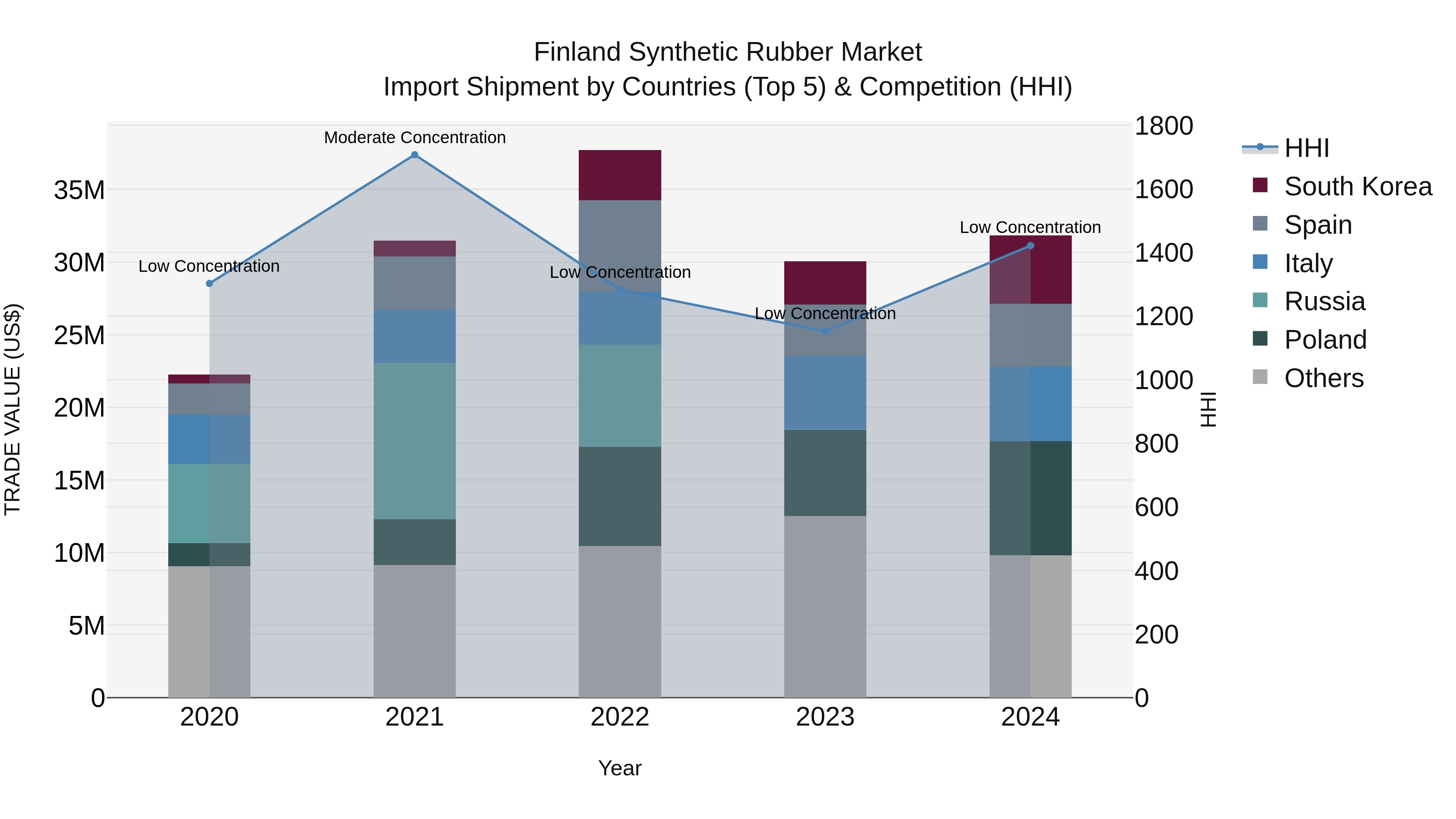 Finland Synthetic Rubber Market Top 5 Importing Countries and Market Competition (HHI) Analysis
